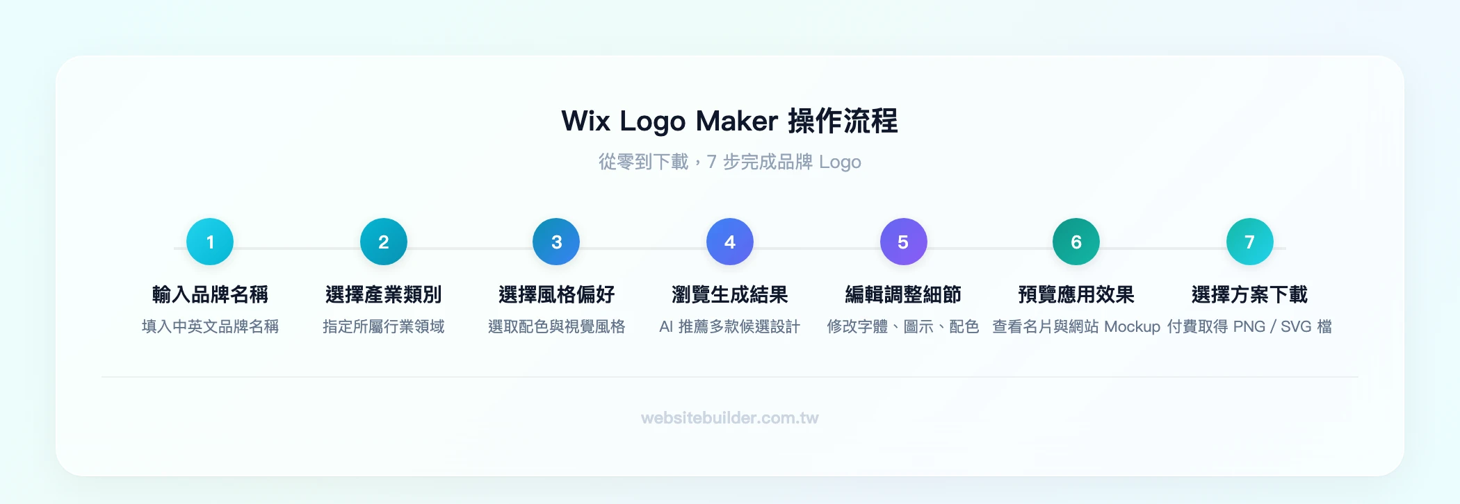 Wix Logo Maker 操作流程：輸入品牌名稱→選擇產業類別→選擇風格偏好→瀏覽生成結果→編輯調整細節→預覽應用效果→選擇方案下載