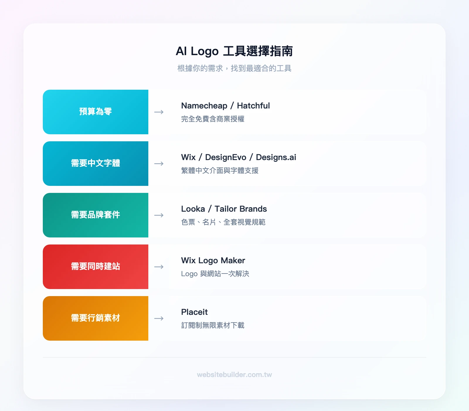 AI Logo 工具選擇指南：預算為零→Namecheap Logo Maker（免費下載）或 Hatchful by Shopify（免費下載含商業授權）；需要中文字體→Wix Logo Maker、DesignEvo、Designs.ai、Hat