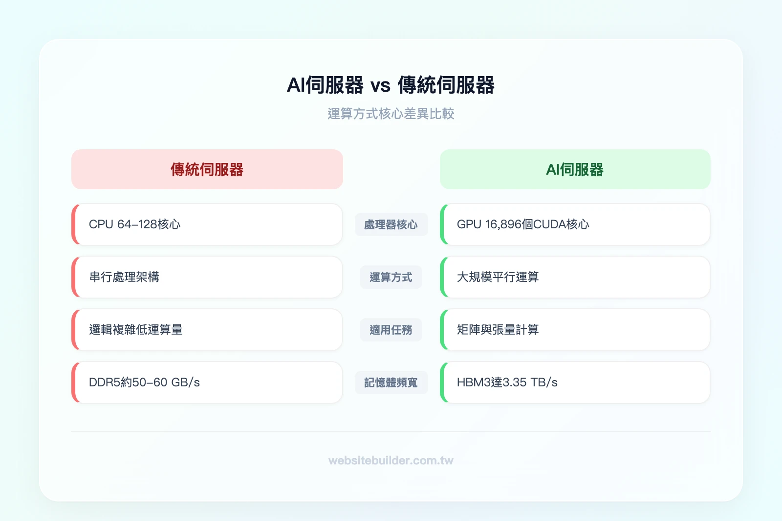 AI伺服器vs傳統伺服器運算方式比較——左欄（傳統伺服器）：CPU 64-128核心、串行處理、適合邏輯複雜任務；右欄（AI伺服器）：GPU 16896個CUDA核心、大規模平行運算、適合矩陣與張量計算