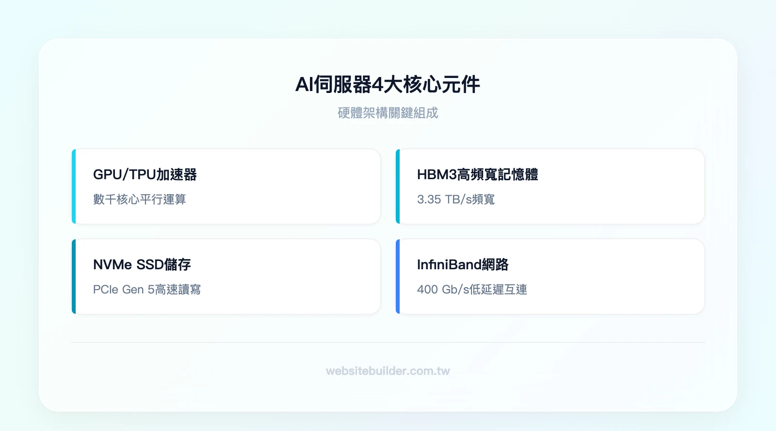AI伺服器4大核心元件：GPU/TPU加速器（平行運算核心）、HBM3高頻寬記憶體（3.35 TB/s頻寬）、NVMe SSD儲存陣列（PCIe Gen 5高速讀寫）、InfiniBand高速網路（400 Gb/s低延遲互連）