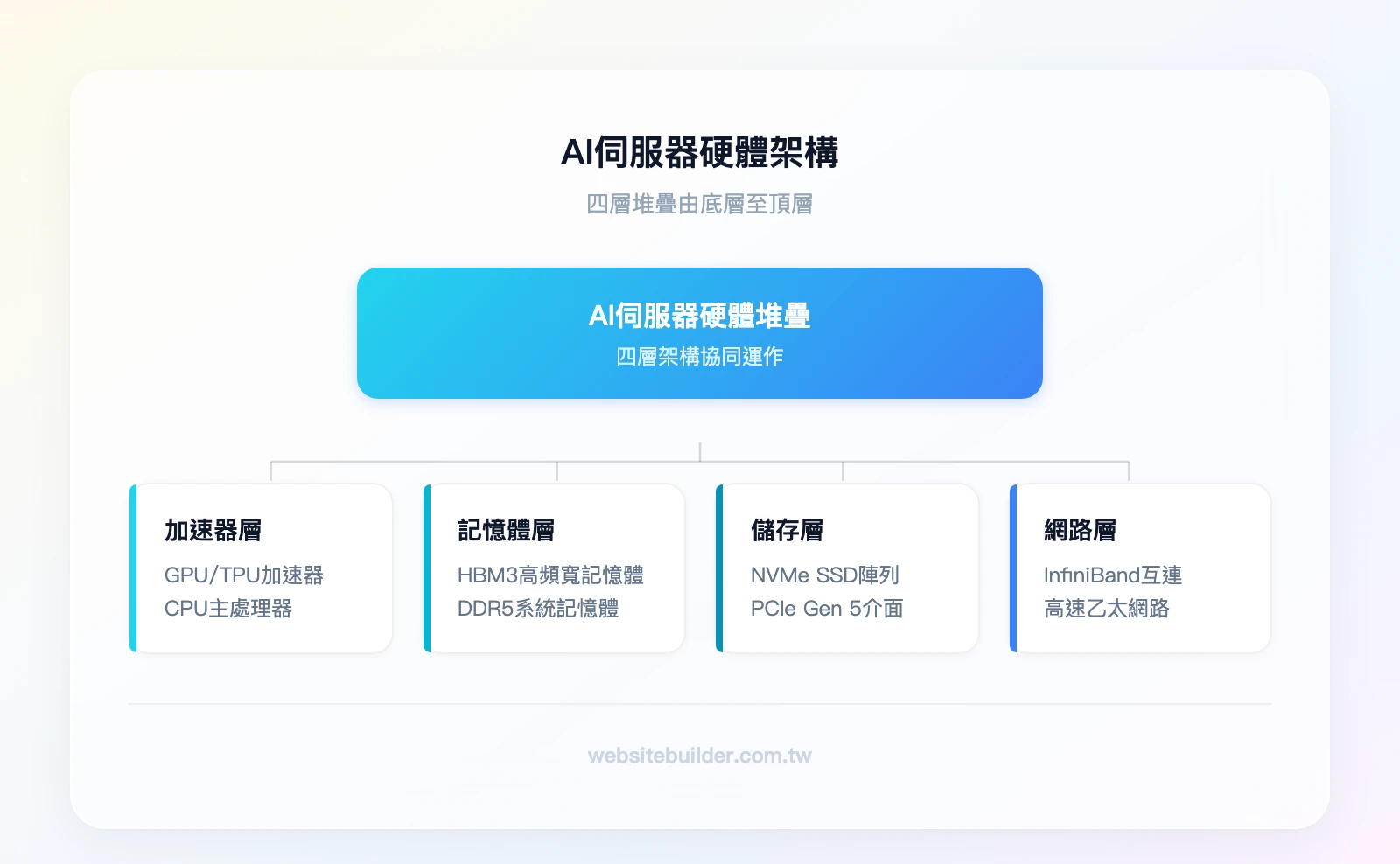 AI伺服器硬體架構四層堆疊——頂層：高速網路（InfiniBand/乙太網路）；第二層：NVMe SSD儲存陣列；第三層：HBM3高頻寬記憶體+DDR5系統記憶體；底層：GPU/TPU加速器+CPU主處理器