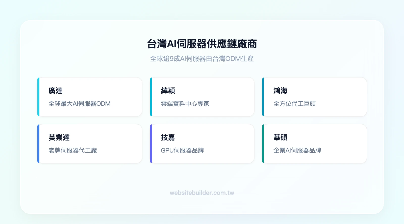 全球AI伺服器供應鏈台灣廠商角色：廣達（最大ODM）、緯穎（雲端伺服器專家）、鴻海（全方位代工）、英業達（老牌伺服器廠）、技嘉（GPU伺服器品牌）、華碩（企業AI伺服器）