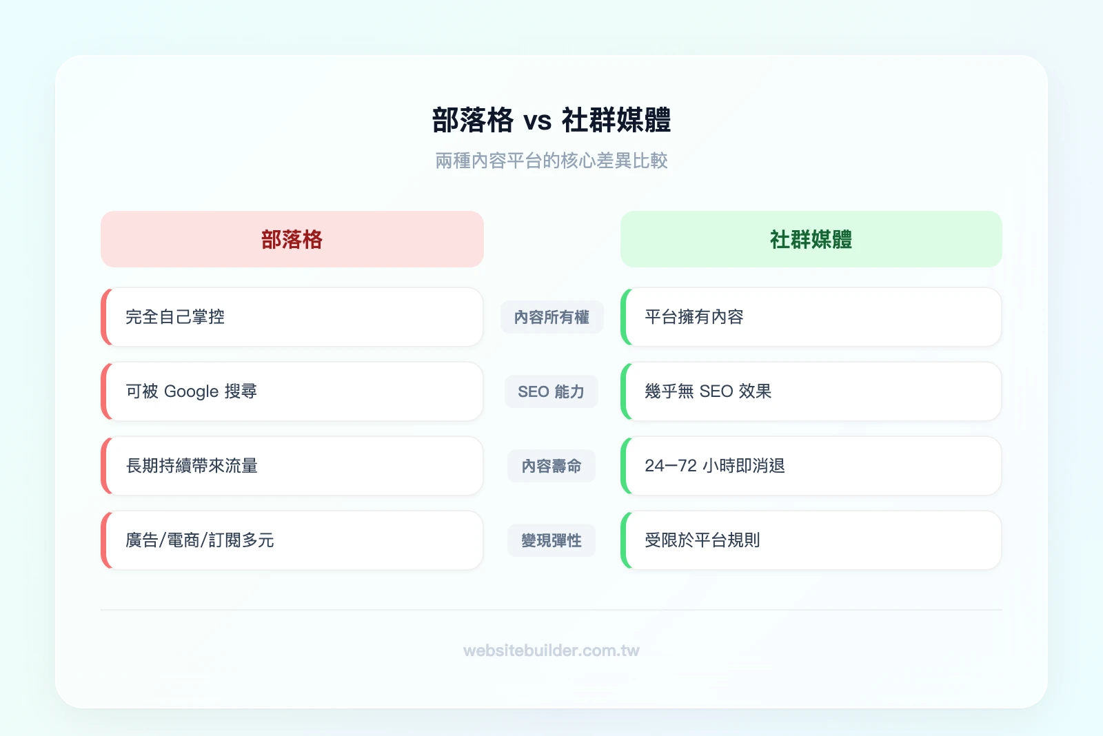 部落格 vs 社群媒體:內容所有權(自己掌控 vs 平台掌控)、SEO能力(可被搜尋 vs 無SEO效果)、內容壽命(長期流量 vs 24-72小時)、變現彈性(多元管道 vs 受限於平台規則)