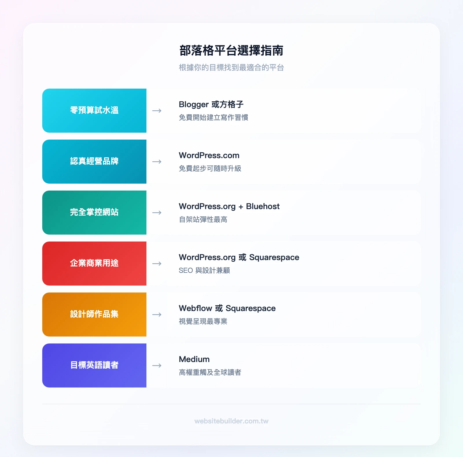 部落格平台選擇指南:零預算試水溫→Google Blogger或方格子;認真經營品牌→WordPress.com或WordPress.org+Bluehost;企業商業用途→WordPress.org或Squarespace;設計師作品集→Webfl