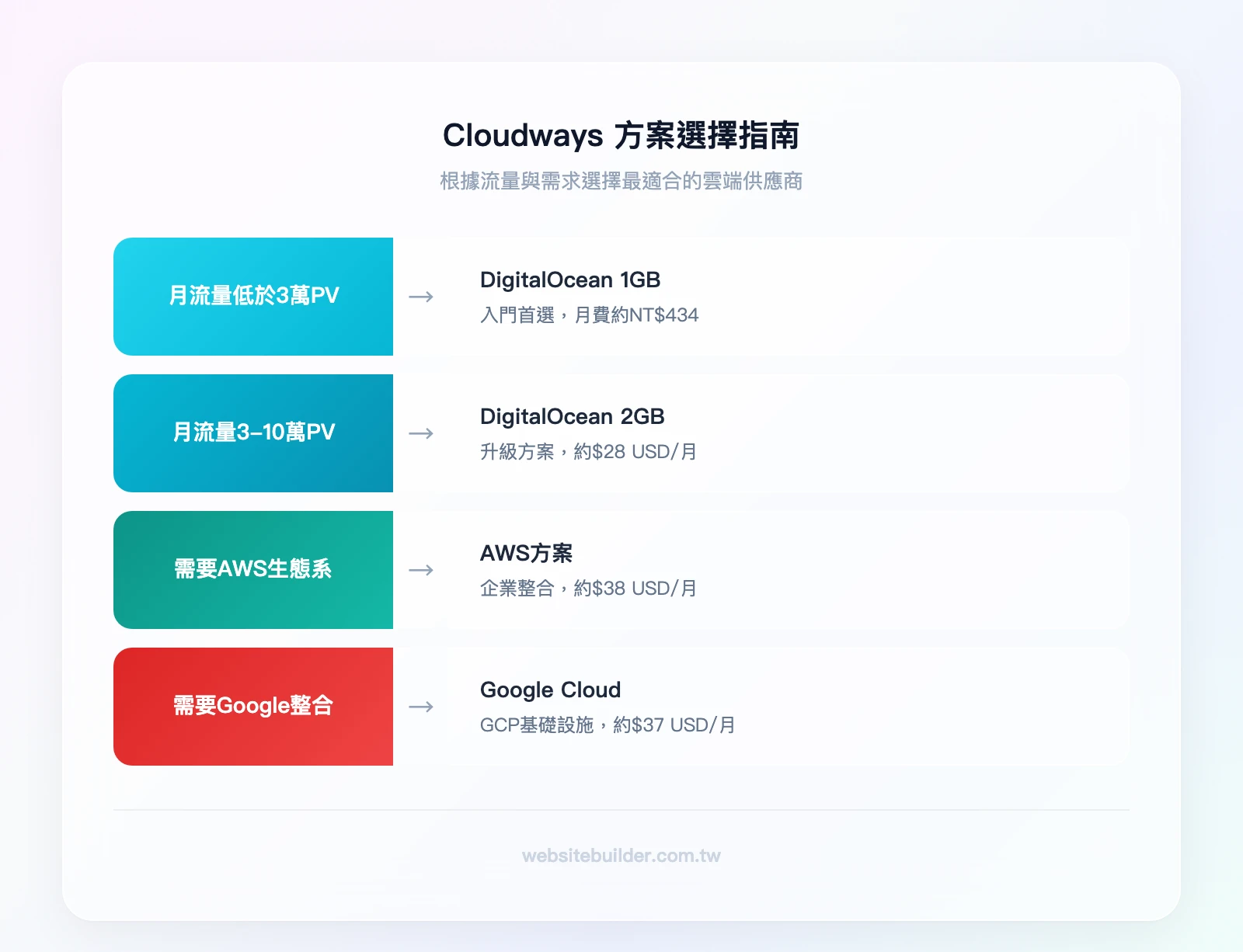 Cloudways 方案選擇指南：月流量低於 3 萬 PV → DigitalOcean 1GB；月流量 3-10 萬 PV → DigitalOcean 2GB；需要 AWS 生態系 → AWS 方案；需要 Google 整合 → Google C