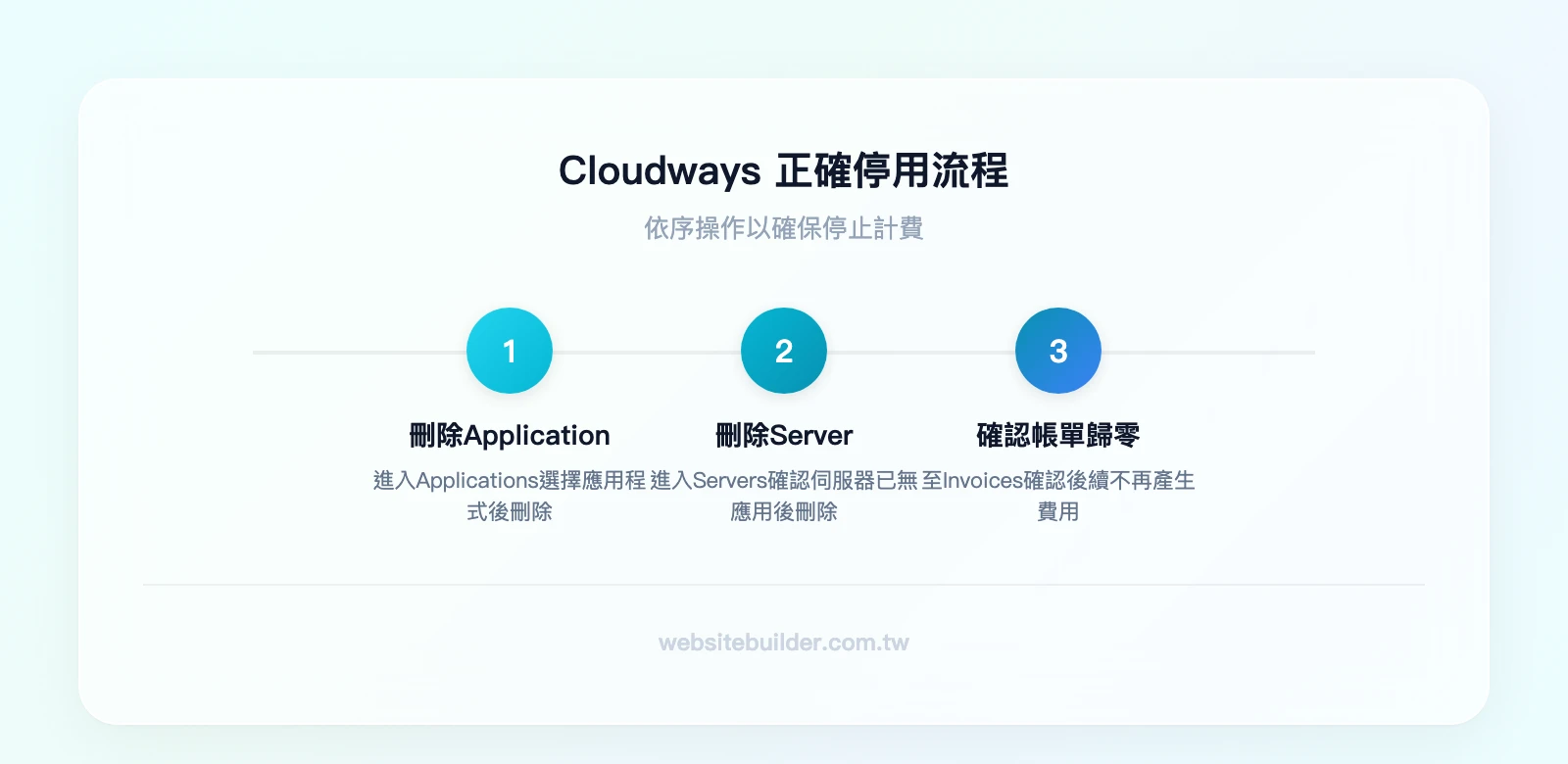 Cloudways 正確停用流程：刪除 Application → 刪除 Server → 確認 Invoices 帳單歸零