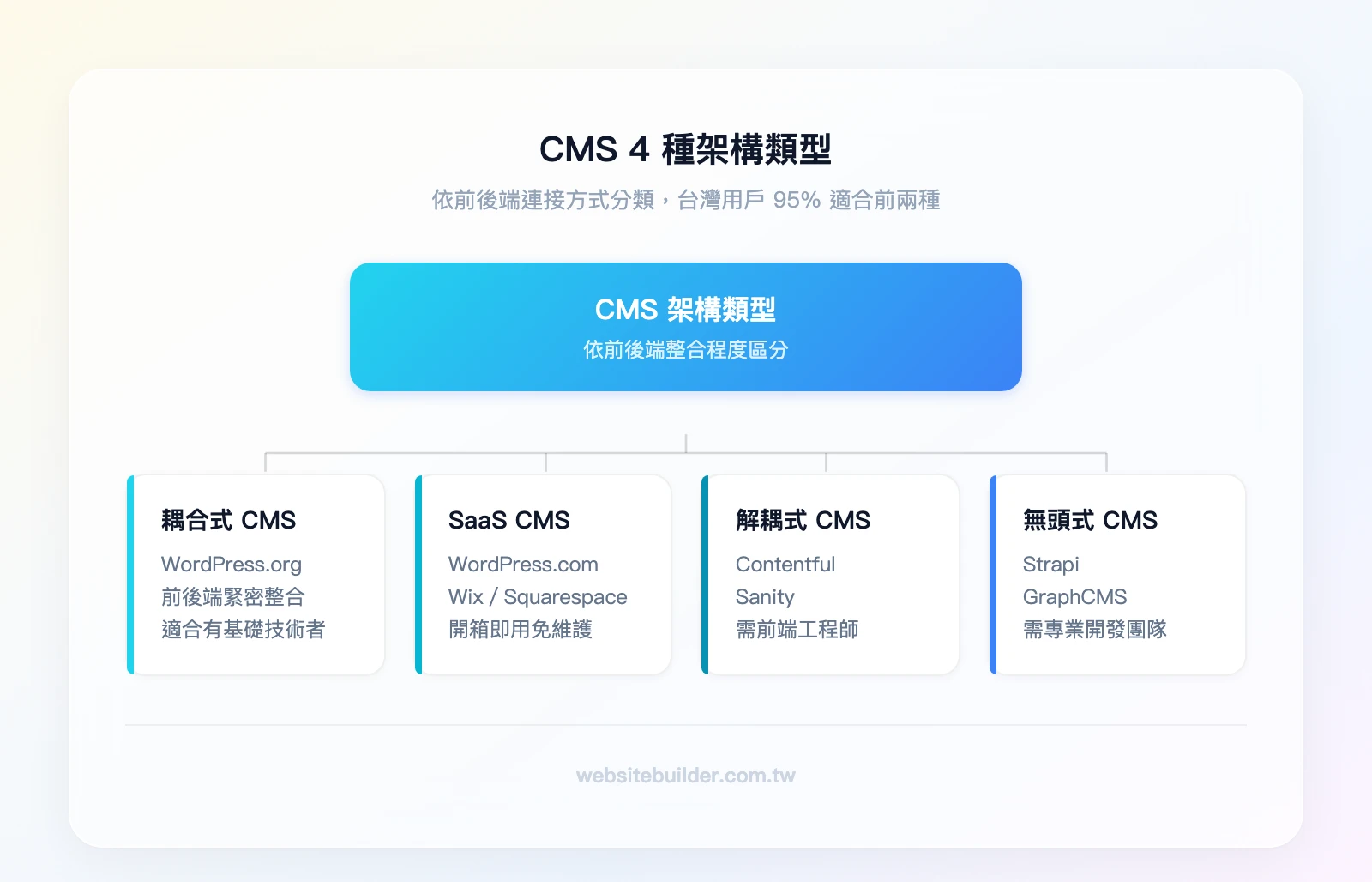CMS 4種架構類型：耦合式CMS（WordPress.org）、SaaS CMS（WordPress.com、Wix、Squarespace）、解耦式CMS（Contentful、Sanity）、無頭式CMS（Strapi、GraphCMS）