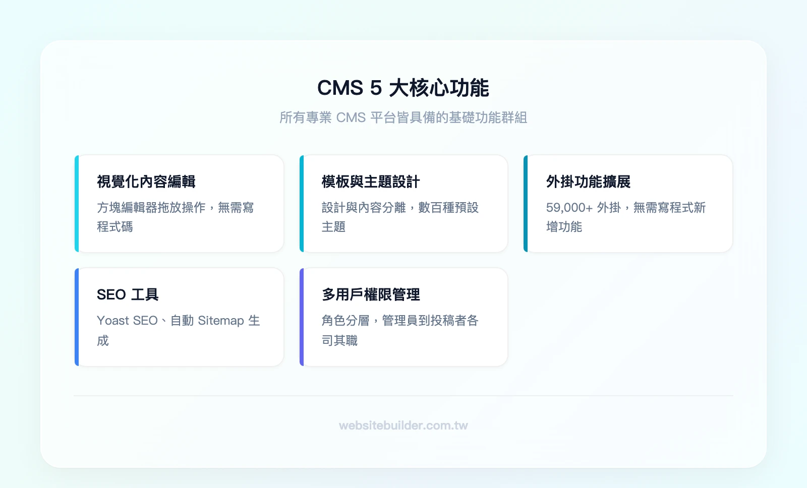 CMS 5大核心功能：視覺化內容編輯（方塊編輯器、拖放操作）、模板與主題設計（設計與內容分離、數百種預設主題）、外掛與功能擴展（60,000+外掛）、SEO工具（Yoast SEO、Sitemap）、多用戶協作與權限管理（角色分層）