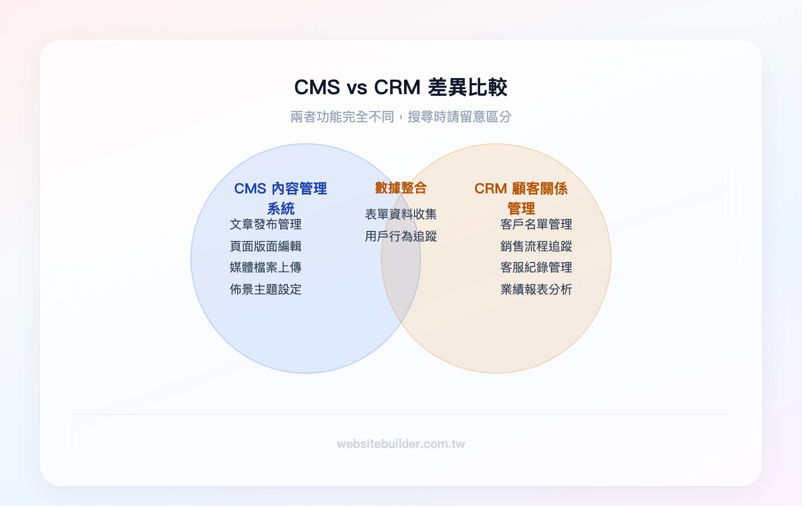 CMS vs CRM：CMS管理網站內容（文章、頁面、媒體）、CRM管理客戶關係（名單、銷售、客服），重疊區域為數據整合（表單收集、用戶行為追蹤）