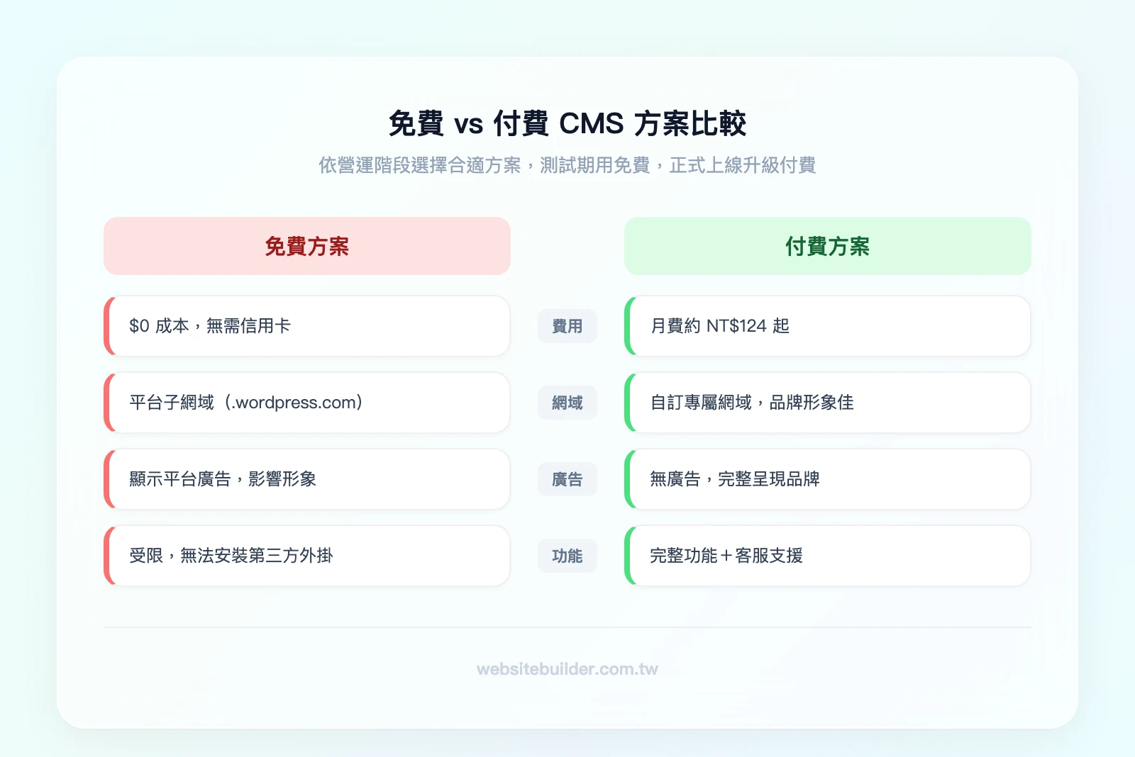 免費CMS vs 付費CMS：免費方案（$0成本、平台子網域、有廣告、功能受限、適合測試和學習）vs 付費方案（自訂網域、無廣告、完整功能、客服支援、適合正式營運）