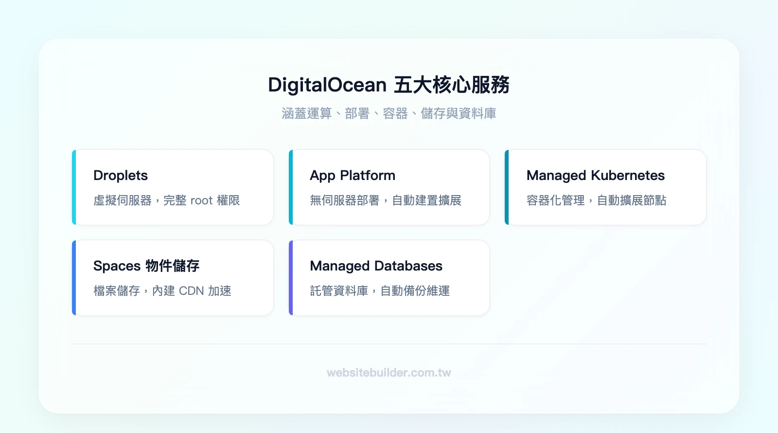 DigitalOcean 五大核心服務：Droplets（虛擬伺服器）、App Platform（無伺服器部署）、Managed Kubernetes（容器化管理）、Object Storage Spaces（檔案儲存）、Managed Databa