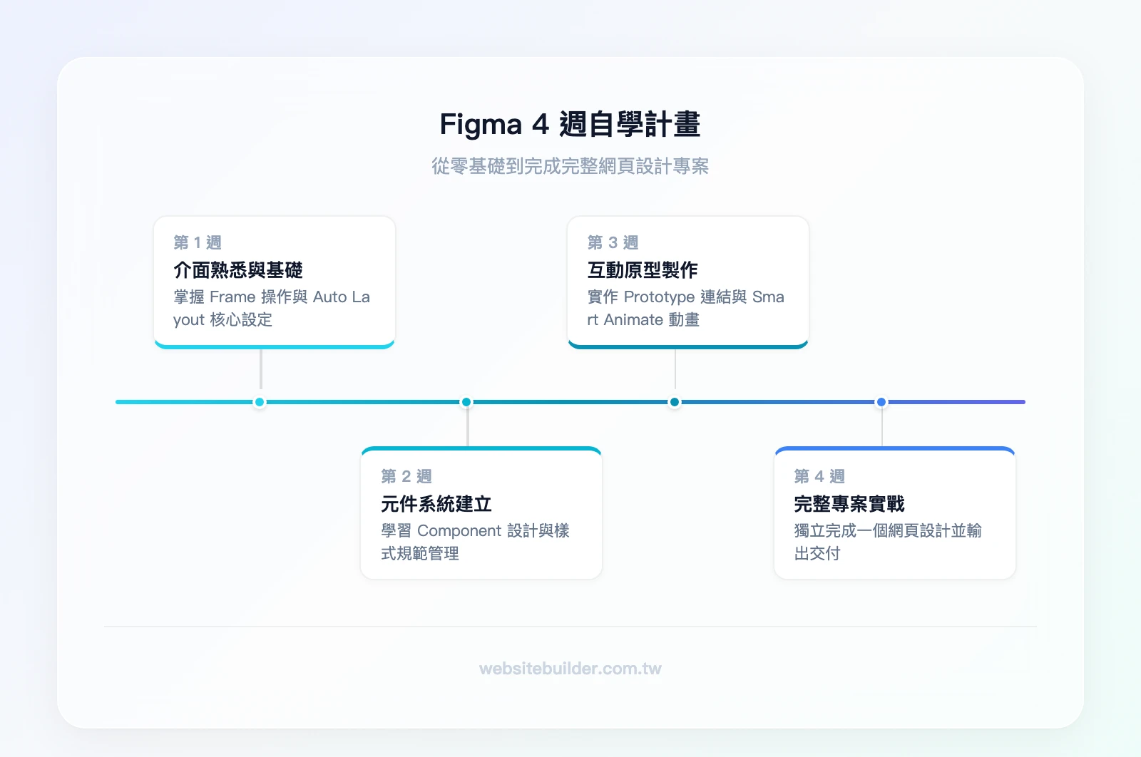 Figma 4 週自學計畫：第 1 週 介面熟悉 + Frame 和 Auto Layout 基礎、第 2 週 Component 元件系統建立、第 3 週 Prototype 互動原型、第 4 週 完成一個完整網頁設計專案