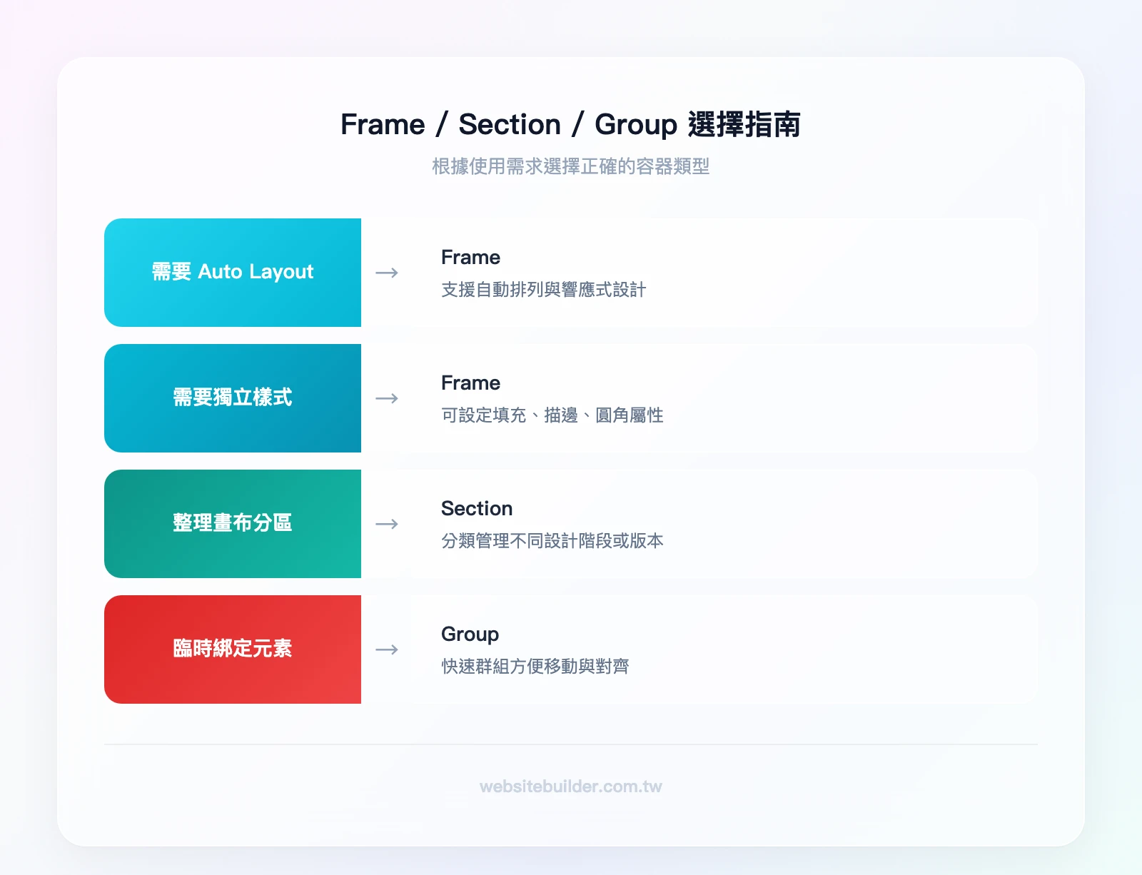 Frame vs Section vs Group 選擇指南：需要 Auto Layout 或獨立樣式→Frame、需要整理畫布分區→Section、臨時綁定元素→Group
