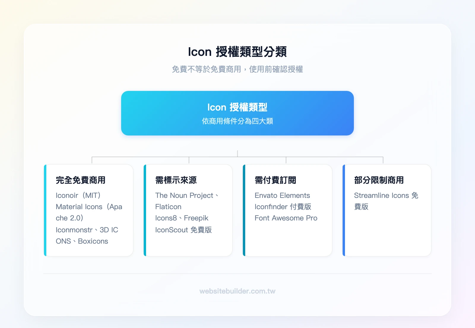 Icon 授權類型分類：完全免費商用（CC0/MIT/Apache 2.0：Iconoir、Material Icons、Iconmonstr、3D ICONS、Boxicons）、需標示來源（CC Attribution：The Noun Proj