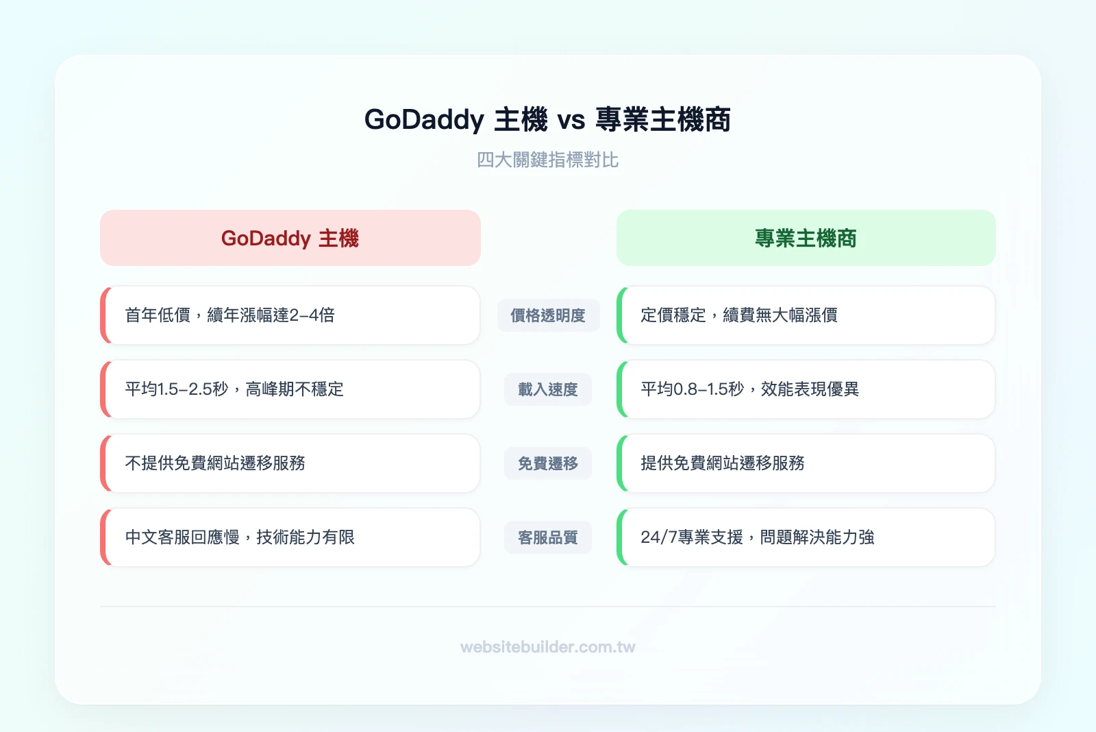 GoDaddy 主機 vs 專業主機商比較：價格透明度（首年低價續年高價 vs 定價穩定）、載入速度（1.5-2.5秒 vs 0.8-1.5秒）、免費遷移（無 vs 有）、客服品質（不穩定 vs 24/7專業支援）