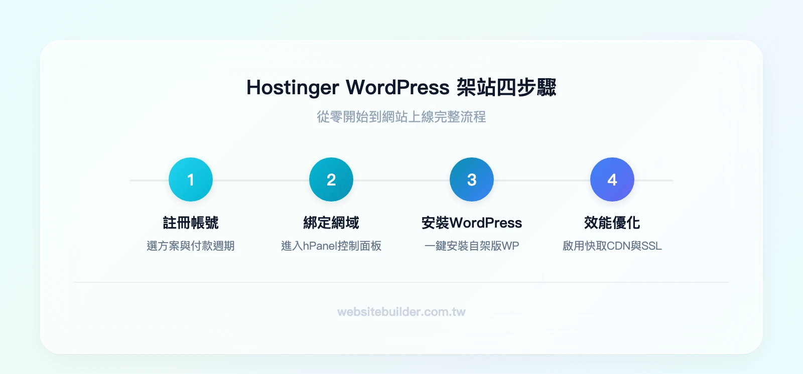 Hostinger WordPress 架站四步驟：1.註冊帳號選方案→2.綁定網域進入hPanel→3.一鍵安裝WordPress→4.效能優化設定