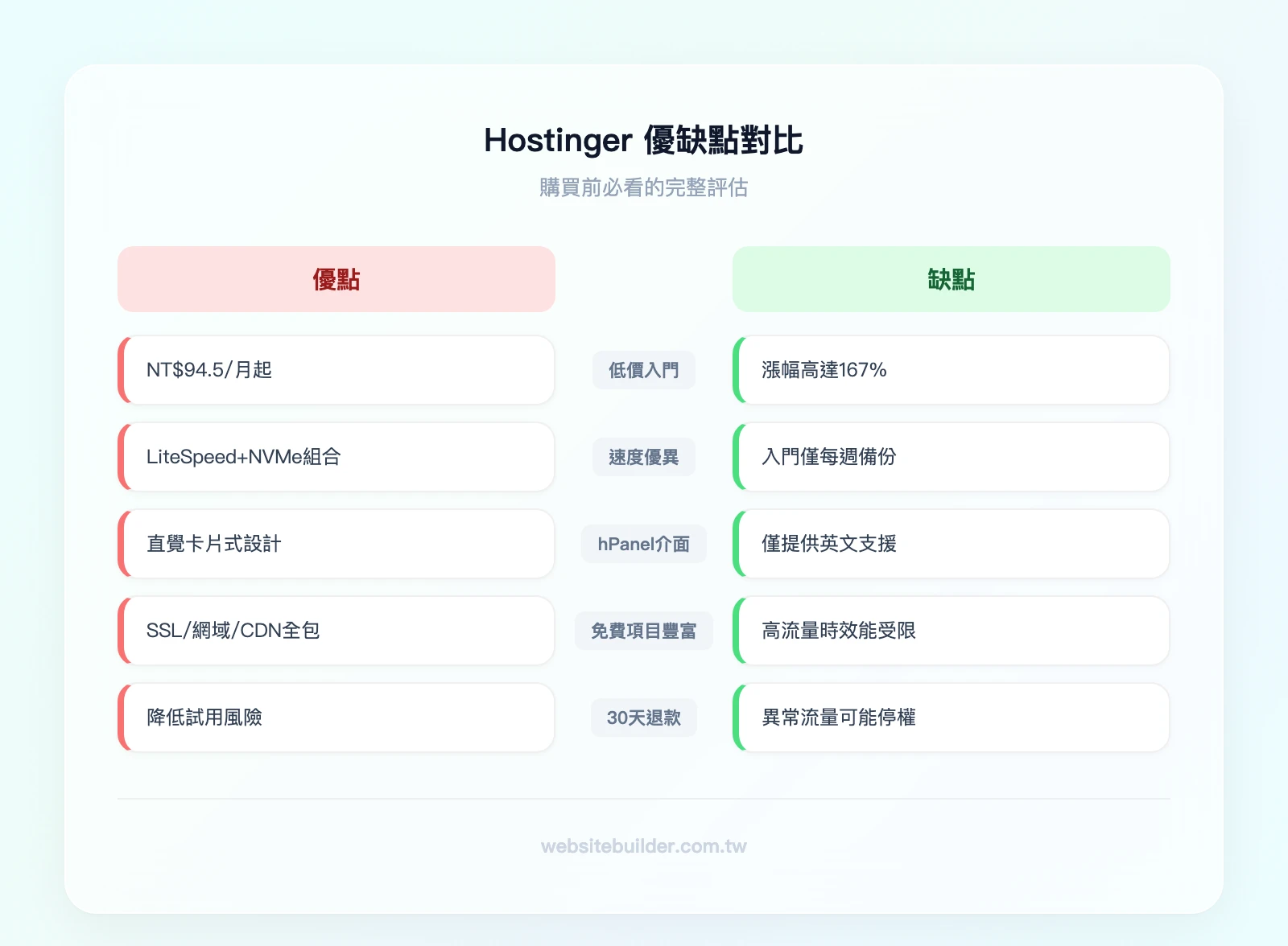 Hostinger 優缺點對比：左欄優點（低價入門 NT$94.5/月、LiteSpeed+NVMe 速度快、hPanel 直覺介面、免費 SSL/網域/CDN、30天退款保證）vs 右欄缺點（續約漲幅 167%、入門僅每週備份、無繁中即時客服、共享