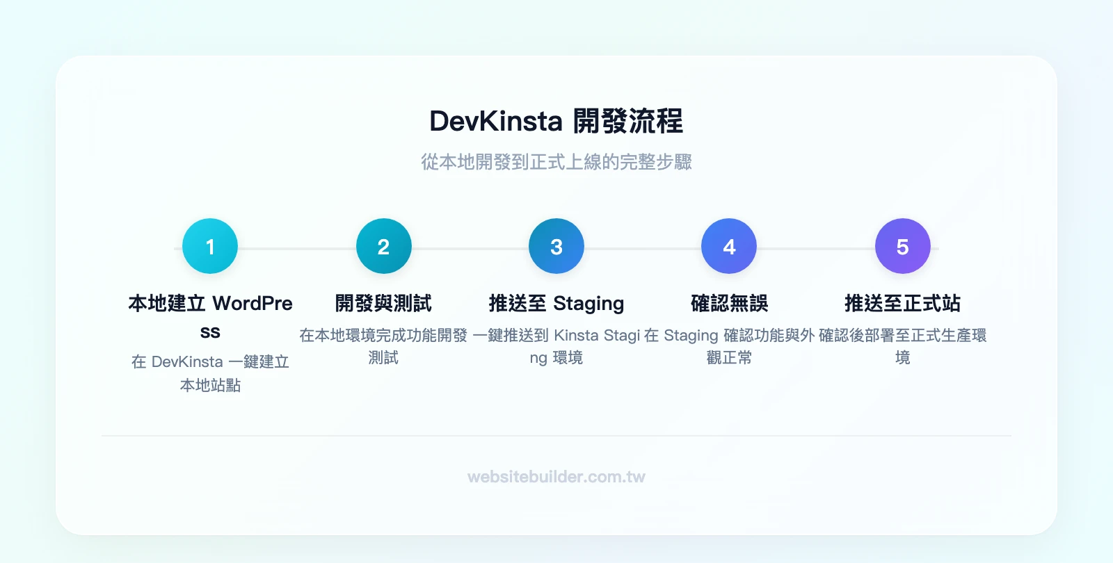 DevKinsta 開發流程：本地建立 WordPress → 開發與測試 → 一鍵推送到 Kinsta Staging → 確認無誤後推送到正式站