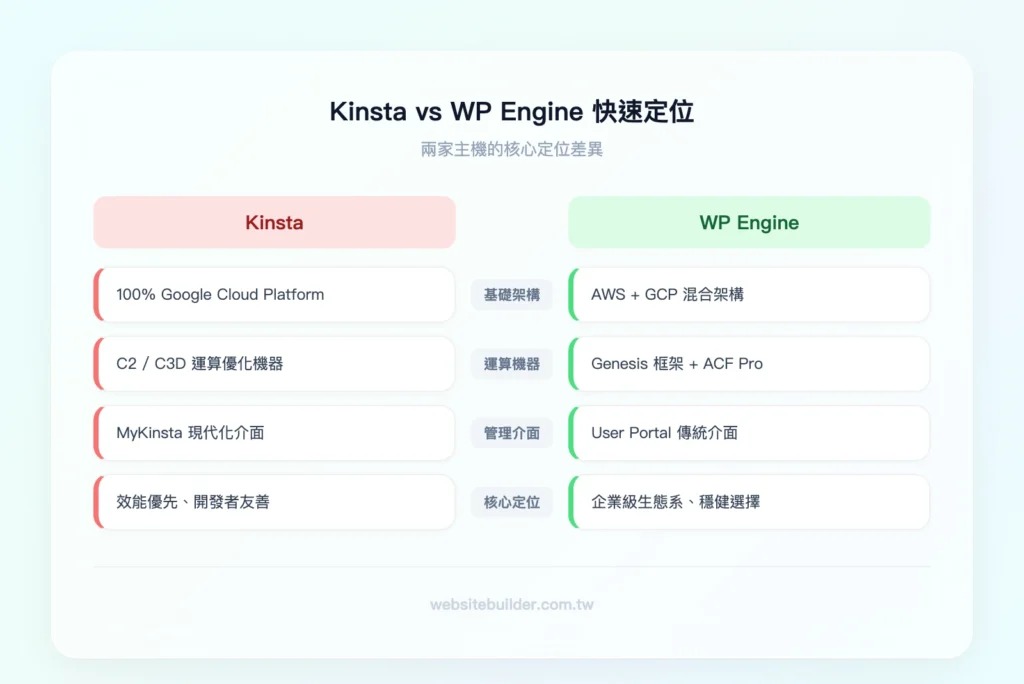 Kinsta vs WP Engine 快速定位比較——左欄 Kinsta：Google Cloud Platform、C2/C3D 機器、MyKinsta 現代介面、效能優先；右欄 WP Engine：AWS + GCP 混合、Genesis 框架