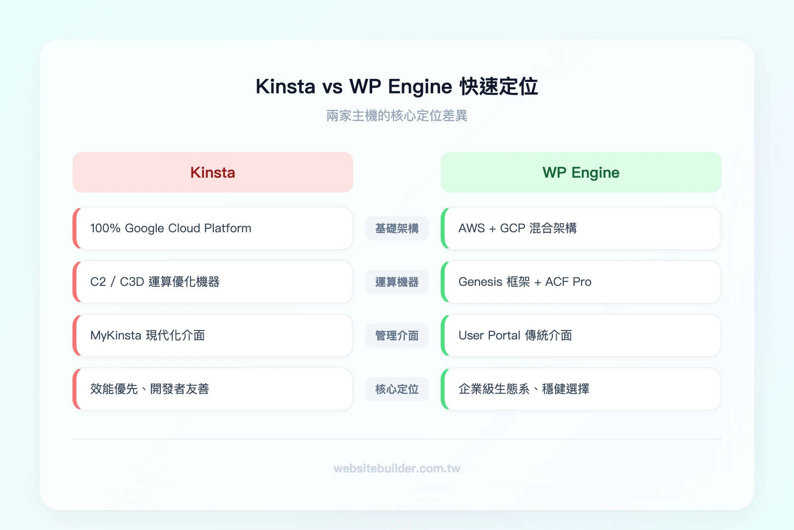Kinsta vs WP Engine 快速定位比較——左欄 Kinsta：Google Cloud Platform、C2/C3D 機器、MyKinsta 現代介面、效能優先；右欄 WP Engine：AWS + GCP 混合、Genesis 框架