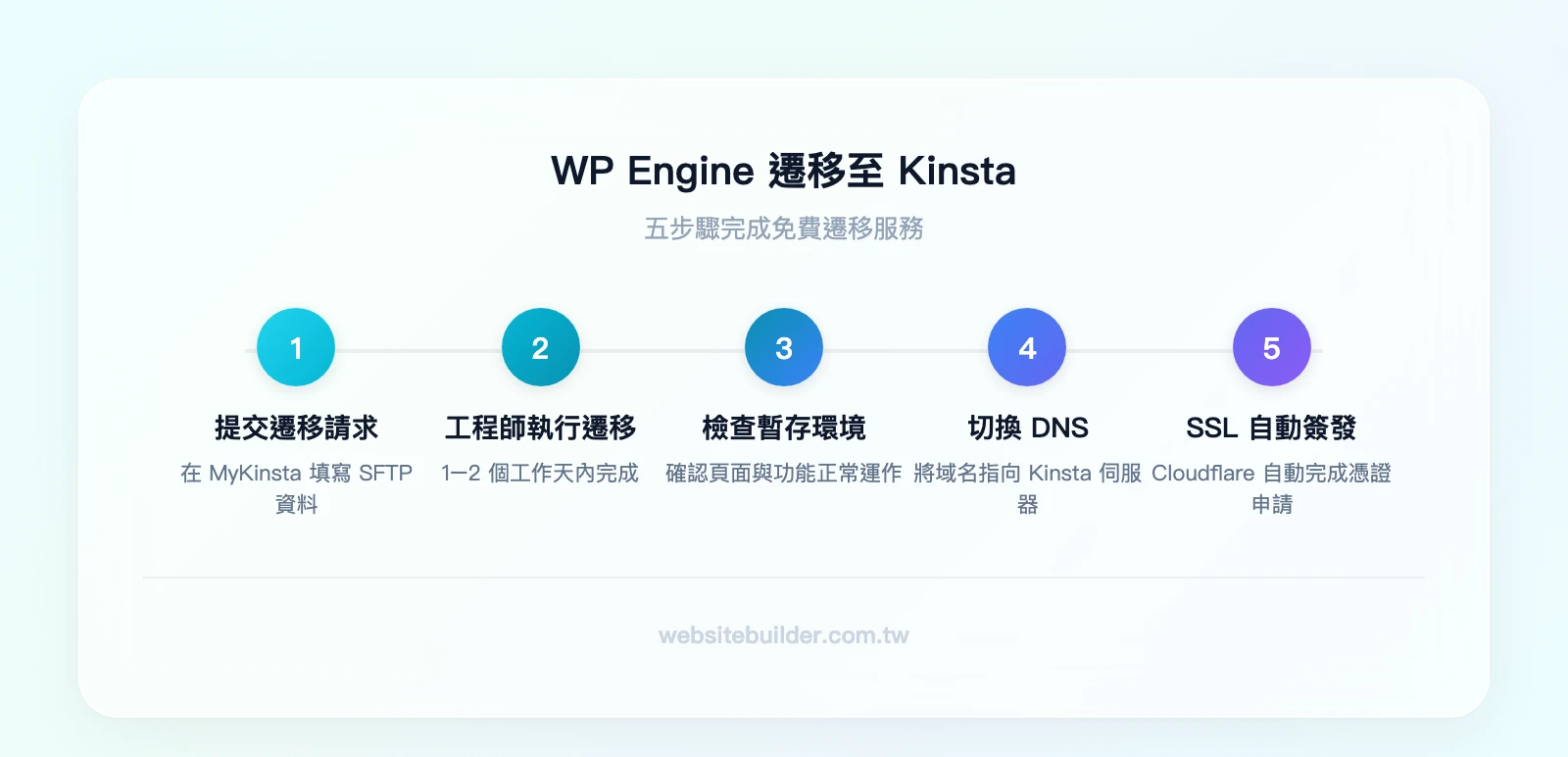 WP Engine 遷移至 Kinsta 五步驟流程：提交遷移請求、Kinsta 工程師執行遷移、檢查暫存環境、切換 DNS、SSL 憑證自動簽發