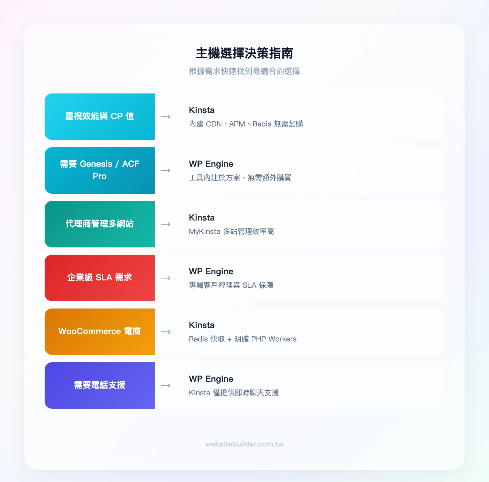 主機選擇決策指南——條件1：重視效能與 CP 值 → Kinsta；條件2：需要 Genesis/ACF Pro → WP Engine；條件3：管理多網站的代理商 → Kinsta；條件4：企業級 SLA 需求 → WP Engine；條件5：Wo