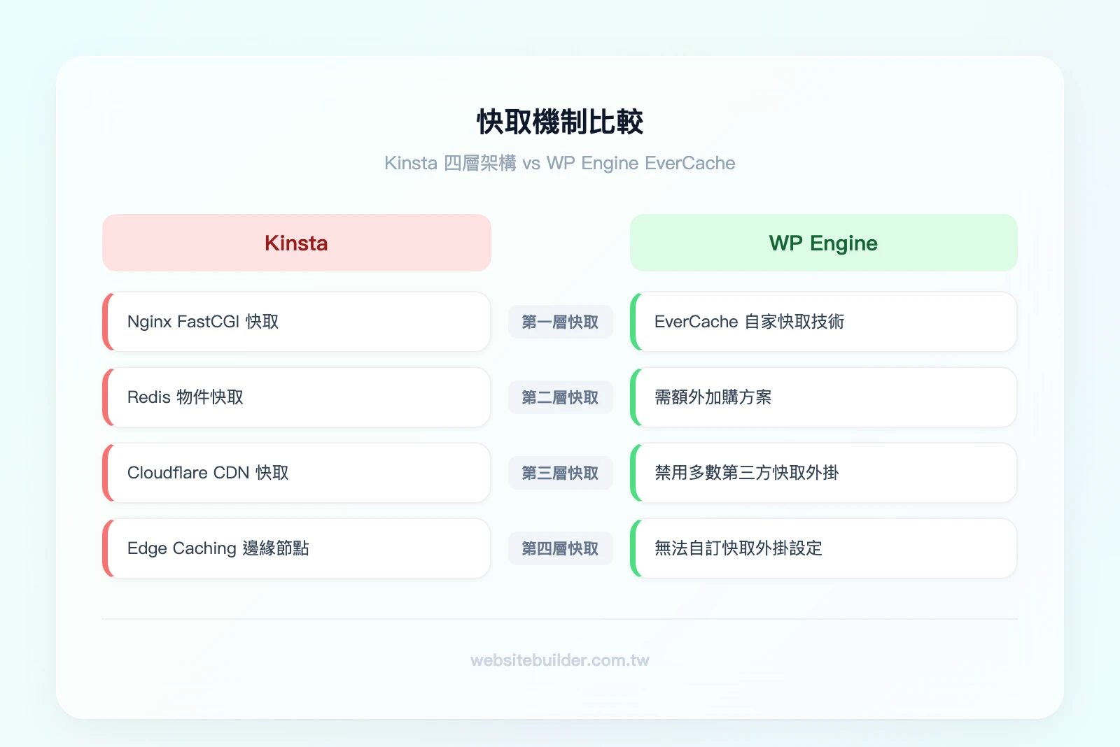快取機制比較——左欄 Kinsta：Nginx FastCGI 快取、Redis 物件快取、Cloudflare CDN 快取、Edge Caching，四層架構無需外掛；右欄 WP Engine：EverCache 技術、CDN 快取（需加購）、禁