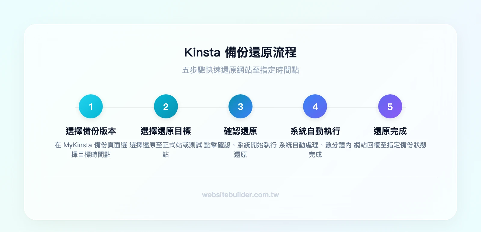 Kinsta 備份還原流程：選擇備份版本 → 選擇還原目標（正式站/測試站）→ 確認還原 → 系統自動執行 → 還原完成