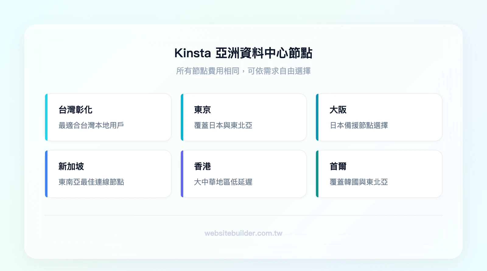 Kinsta 亞洲可選資料中心節點：台灣彰化、東京、大阪、新加坡、香港、首爾——所有節點費用相同