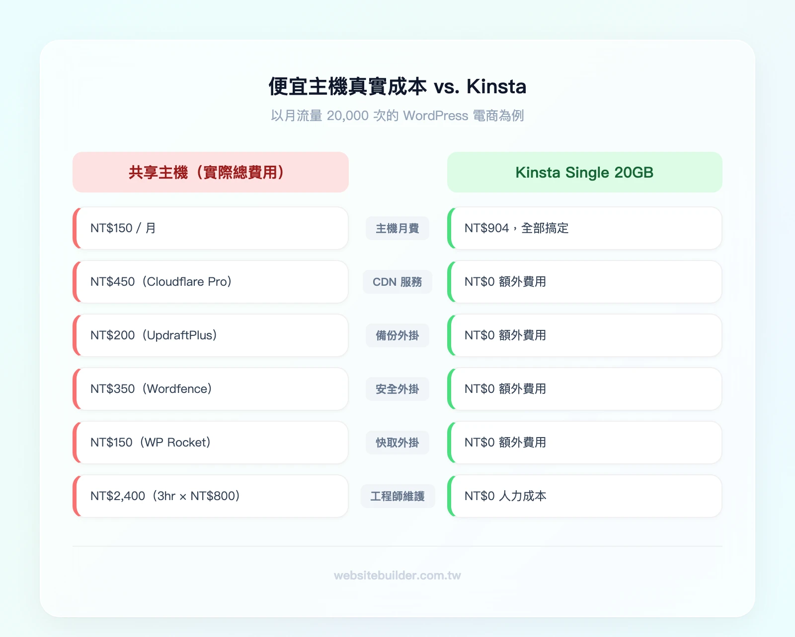便宜主機的真實成本 vs. Kinsta 全包費用——左欄共享主機：表面月費 NT$150 但加上 CDN、備份、安全、快取外掛和工程師時間後實際 NT$3,700/月；右欄 Kinsta：單一月費 NT$960 全部搞定