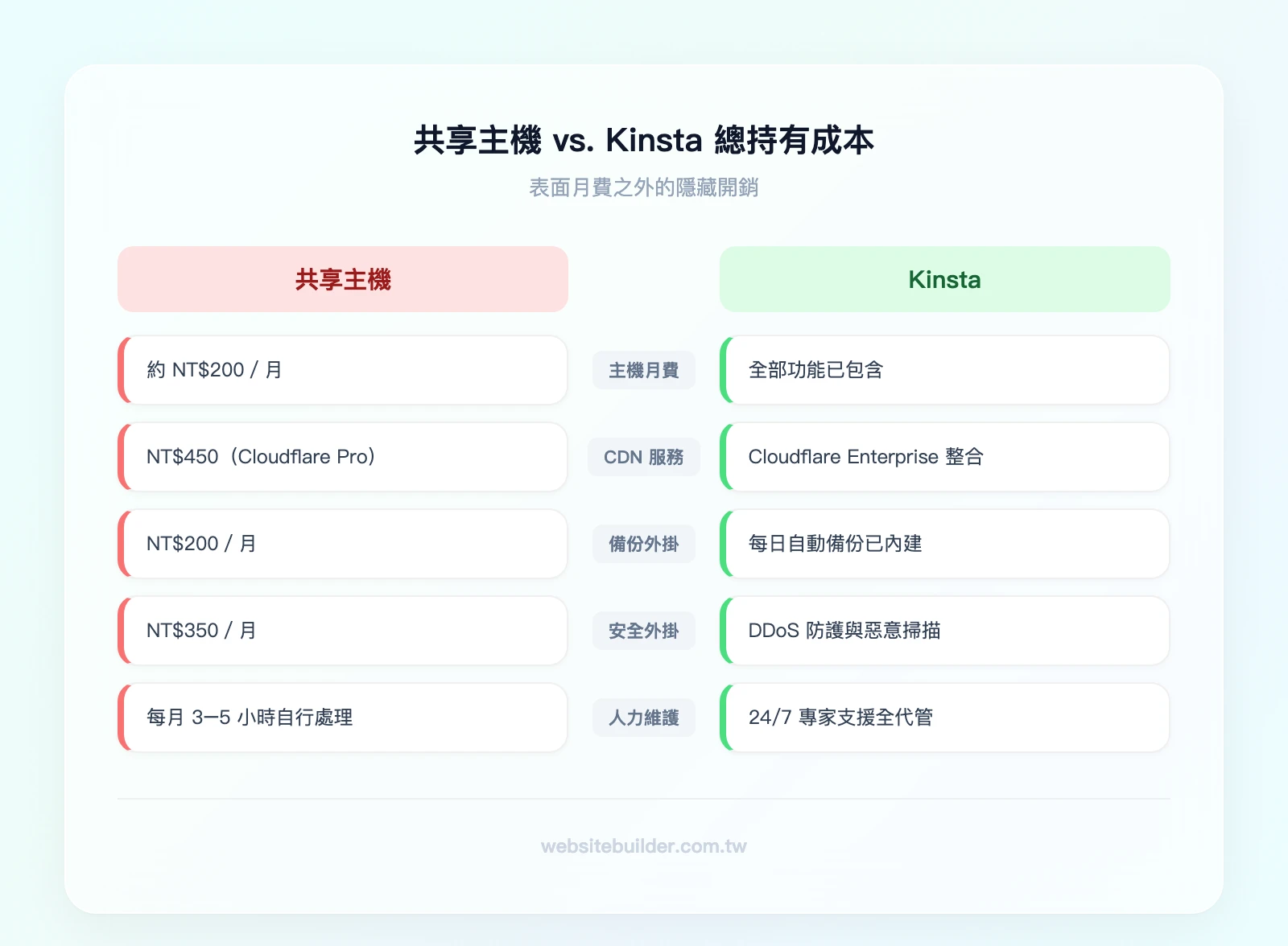共享主機 vs. Kinsta 總持有成本比較——左欄共享主機：主機費 NT$200 + CDN NT$450 + 備份外掛 NT$200 + 安全外掛 NT$350 + 人力維護成本；右欄 Kinsta：單一月費全部包含，無隱藏成本