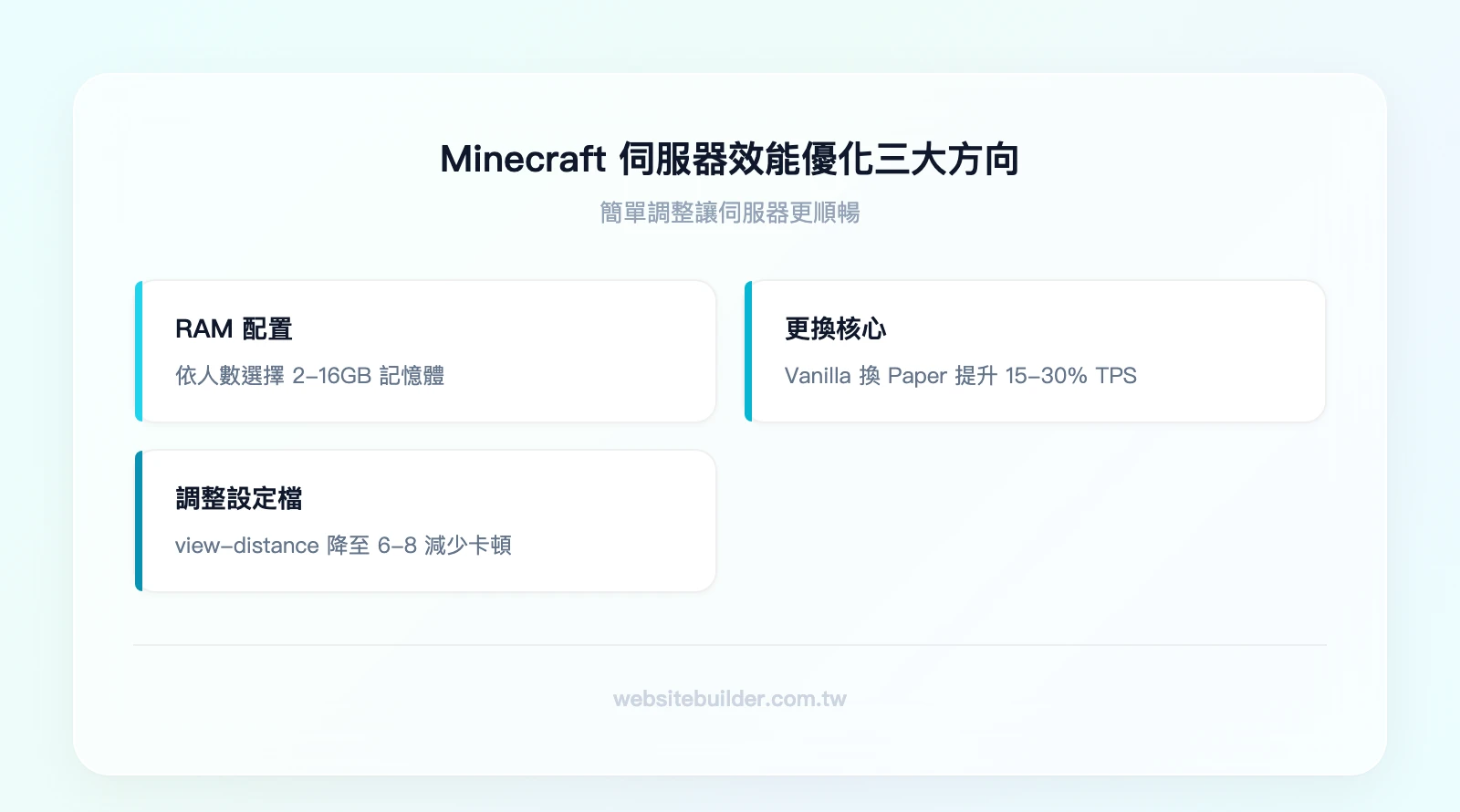 Minecraft 伺服器效能優化三大方向：RAM 配置（依人數選擇 2-16GB）、伺服器核心（Vanilla 換 Paper 提升 15-30% TPS）、server.properties 調整（view-distance 降至 6-8）