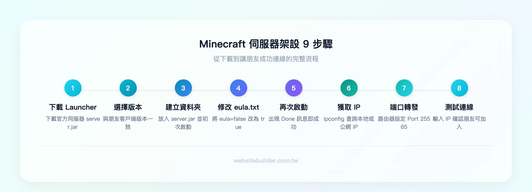 Minecraft 伺服器架設 9 步驟流程：下載 Launcher → 選擇版本 → 建立資料夾並啟動 → 等待生成資料 → 修改 eula.txt → 再次啟動伺服器 → 關閉伺服器 → 獲取 IP 與端口轉發 → 測試連線