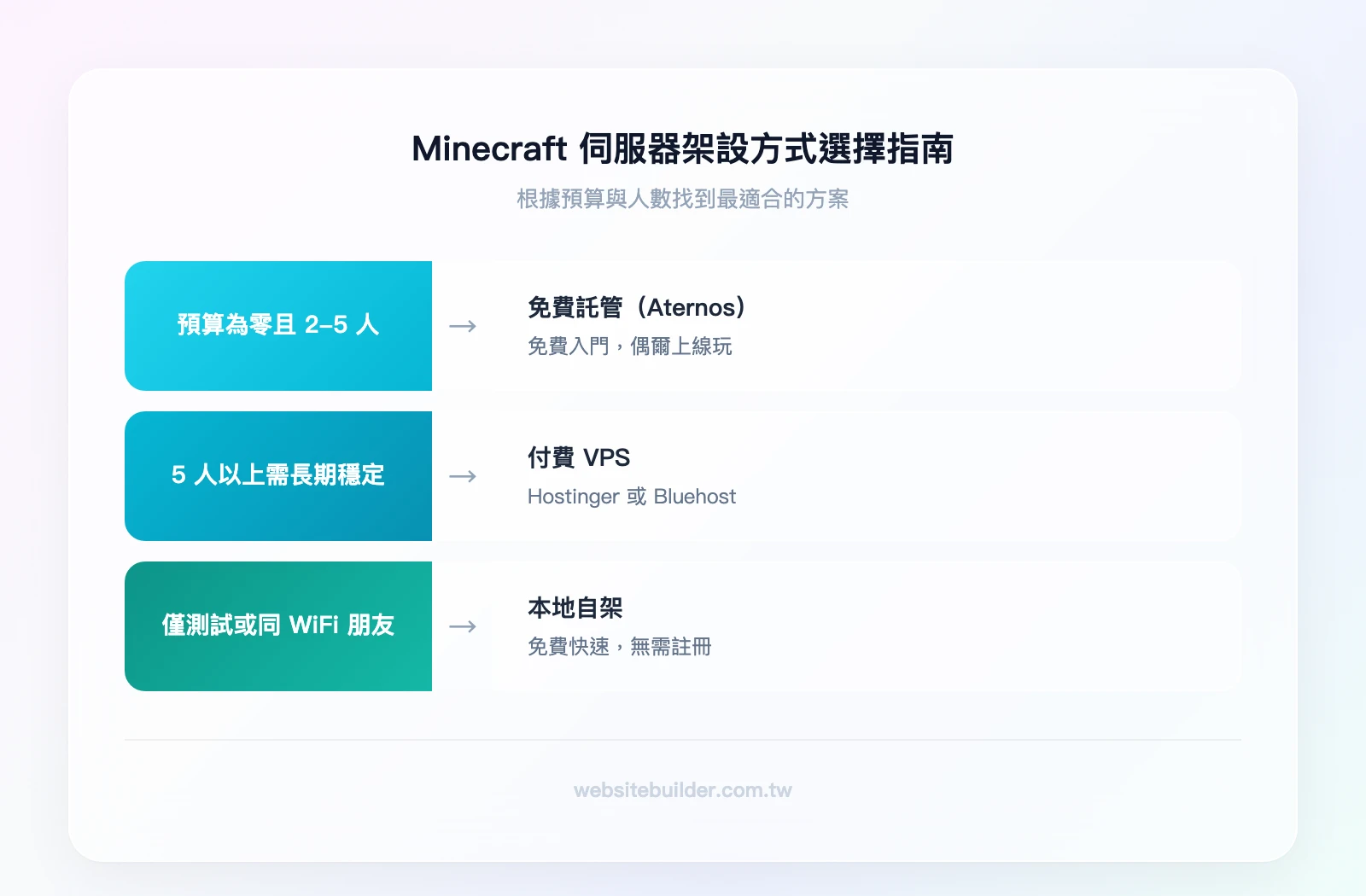 Minecraft 伺服器架設方式選擇指南：預算為零且 2-5 人 → 免費託管（Aternos）；5 人以上且需長期穩定 → 付費 VPS（Hostinger/Bluehost）；僅限測試或同 WiFi 朋友 → 本地自架