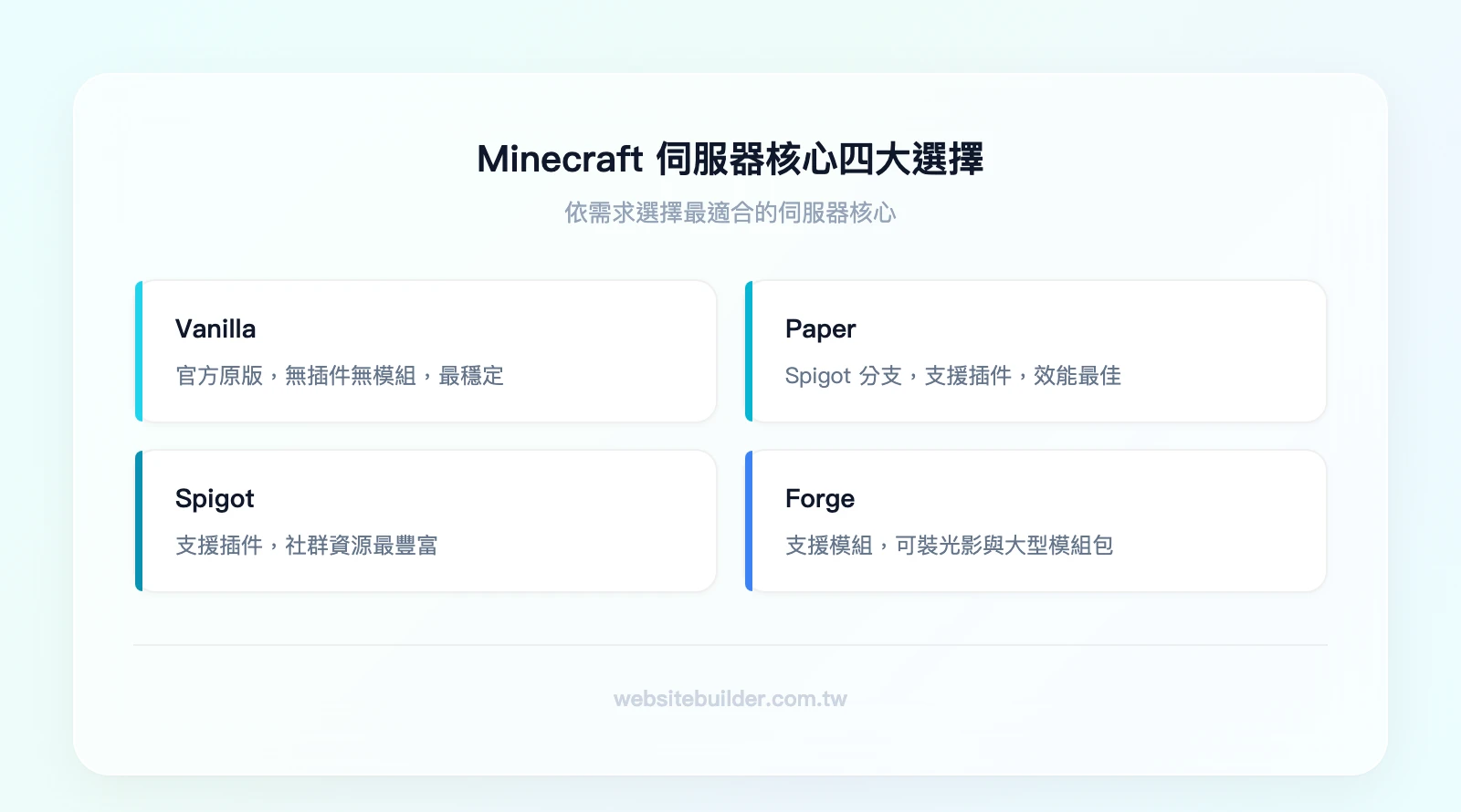 Minecraft 伺服器核心四大選擇：Vanilla（官方原版、無插件無模組、最穩定）、Paper（Spigot 分支、支援插件、效能最佳）、Spigot（支援插件、社群最大）、Forge（支援模組、可裝光影和大型模組包）
