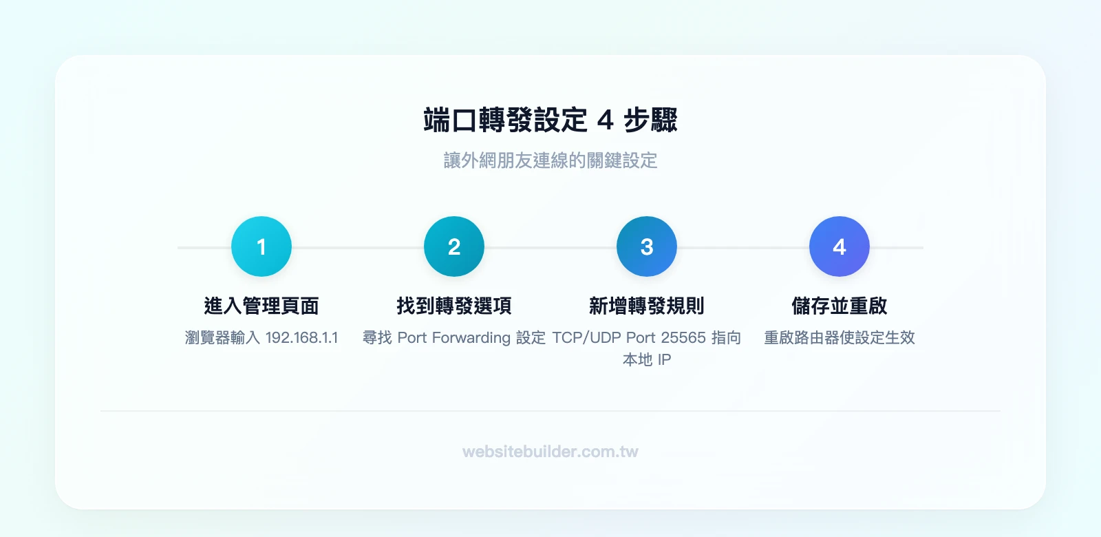 端口轉發設定 4 步驟：進入路由器管理頁面（192.168.1.1）→ 找到 Port Forwarding 選項 → 新增規則（TCP/UDP Port 25565 指向本地 IP）→ 儲存並重啟路由器