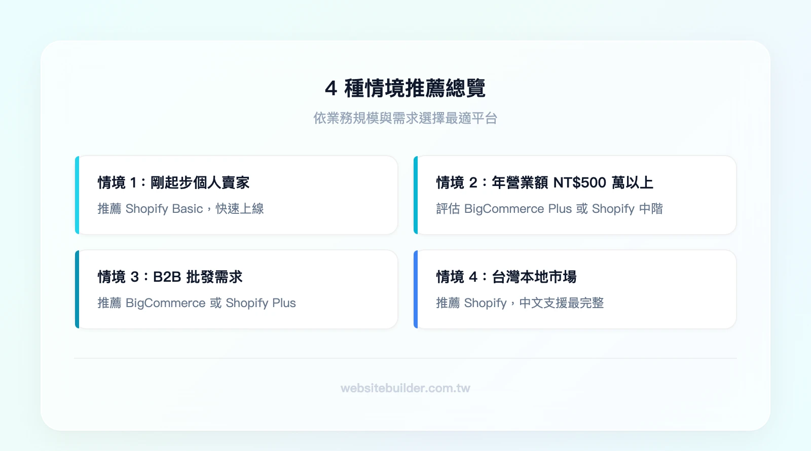 4 種情境推薦總覽：情境 1 剛起步個人賣家→Shopify Basic、情境 2 年營業額 NT$500 萬以上→BigCommerce Plus 或 Shopify 中階、情境 3 B2B 批發需求→BigCommerce 或 Shopify P