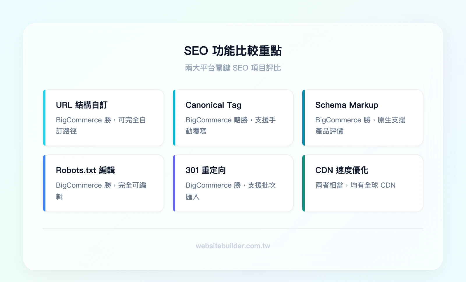 SEO 功能比較重點：URL 結構自訂度（BigCommerce 勝）、Canonical Tag 控制（BigCommerce 略勝）、Schema Markup 支援（BigCommerce 勝）、Robots.txt 編輯權限（BigComme