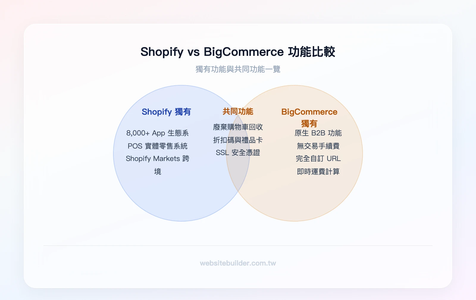 Shopify 與 BigCommerce 功能重疊比較：左側 Shopify 獨有——8000+ App 生態系、POS 實體零售系統、Shopify Markets 跨境銷售；重疊區——廢棄購物車回收、折扣碼、禮品卡、SSL、多通路銷售；右側 B