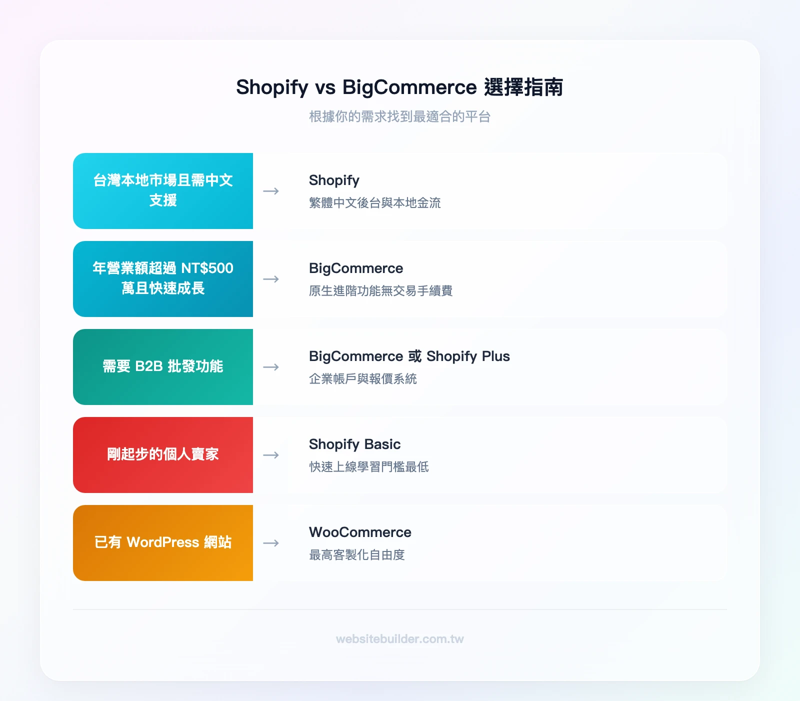 Shopify vs BigCommerce 選擇指南：台灣本地市場且需中文支援→Shopify、年營業額超過 NT$500 萬且快速成長→BigCommerce、需要 B2B 批發功能→BigCommerce 或 Shopify Plus、剛起步的