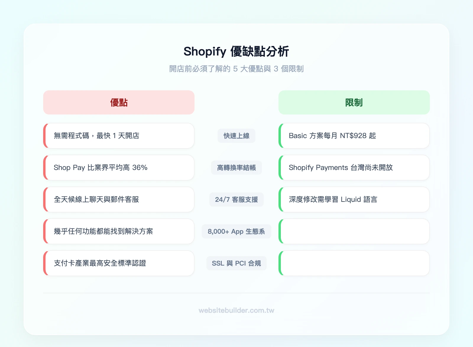 Shopify優缺點對比：左欄優點（快速上線、高轉換率結帳、24/7客服、8000+ App生態系、SSL與PCI合規）vs 右欄限制（月費相對較高、Shopify Payments台灣未開放、高度客製化需Liquid語言）