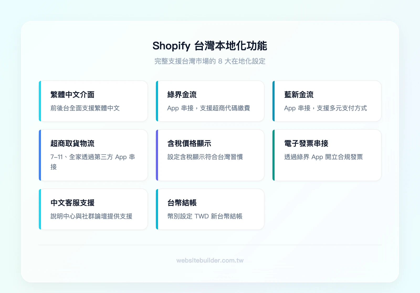Shopify台灣本地化功能：繁體中文介面、綠界金流、藍新金流、超商取貨物流、含稅價格顯示、電子發票串接、中文客服支援、台幣結帳
