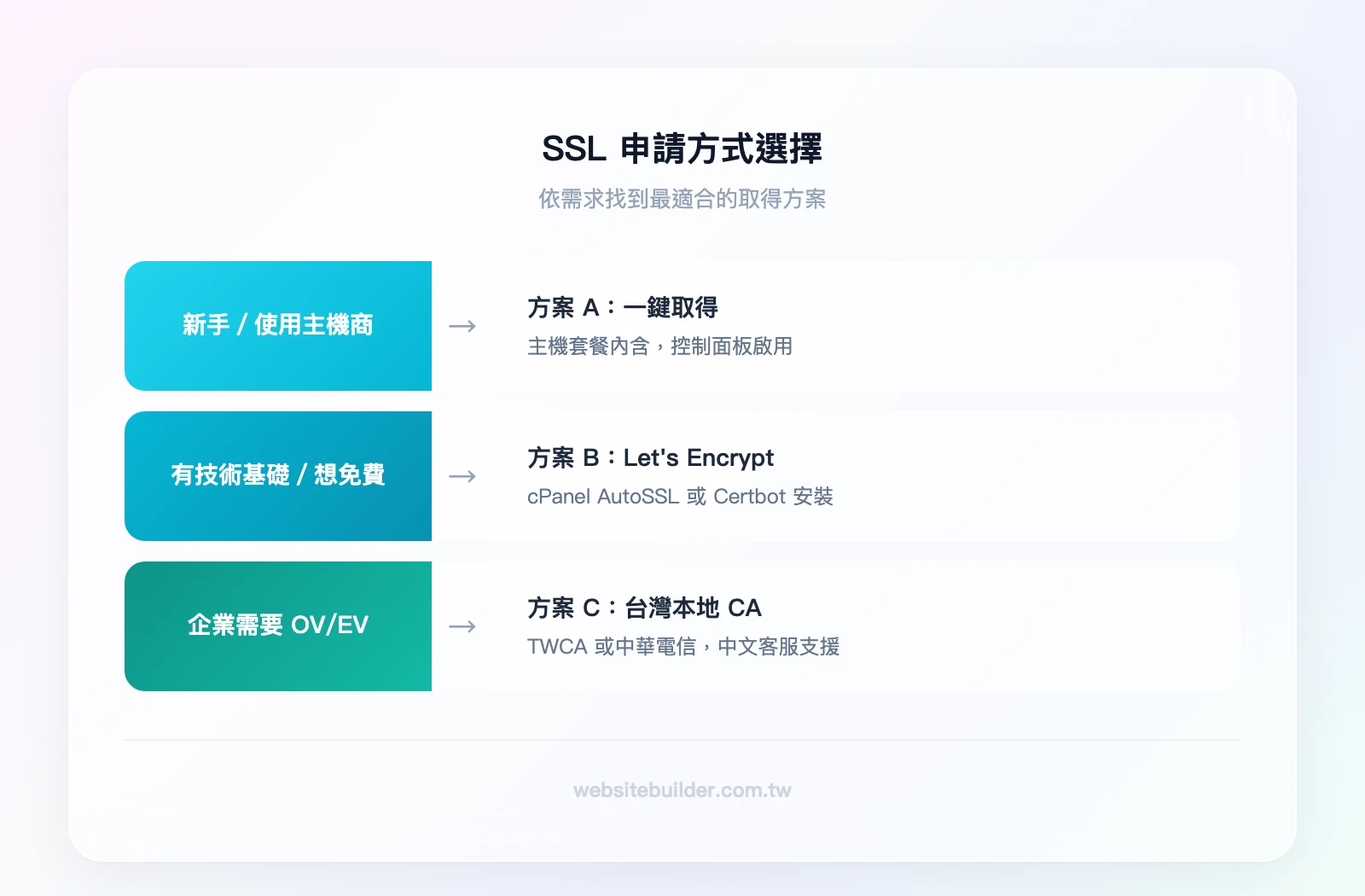 SSL 申請方式選擇：新手且使用主機商→方案A一鍵取得；有技術基礎且想免費→方案B Let's Encrypt；企業需要OV/EV→方案C台灣本地CA