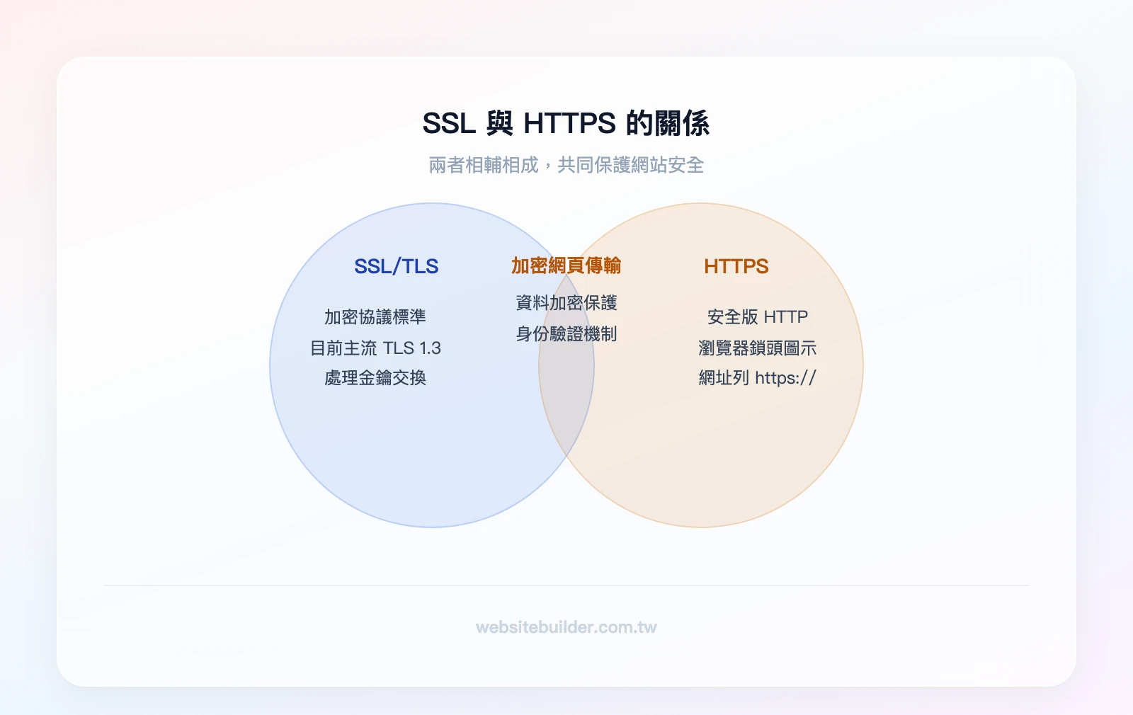 SSL 與 HTTPS 的關係：SSL/TLS 是加密協議、HTTPS 是使用 SSL/TLS 的安全版 HTTP，重疊區域為「加密的網頁傳輸」