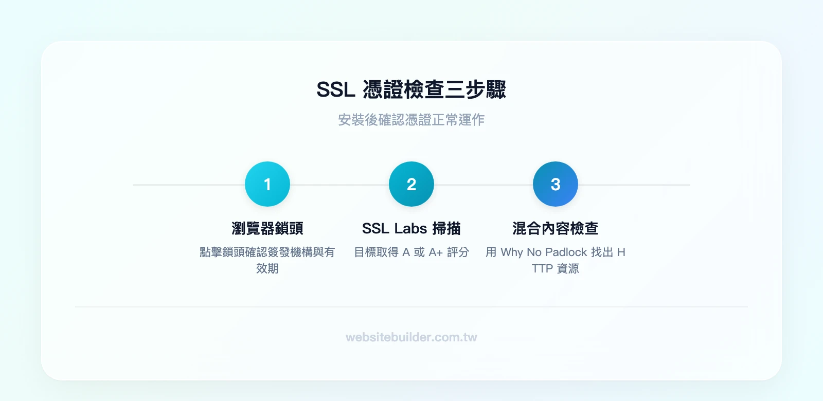 SSL 憑證檢查三步驟：瀏覽器鎖頭確認→SSL Labs 深度掃描→Why No Padlock 混合內容檢查