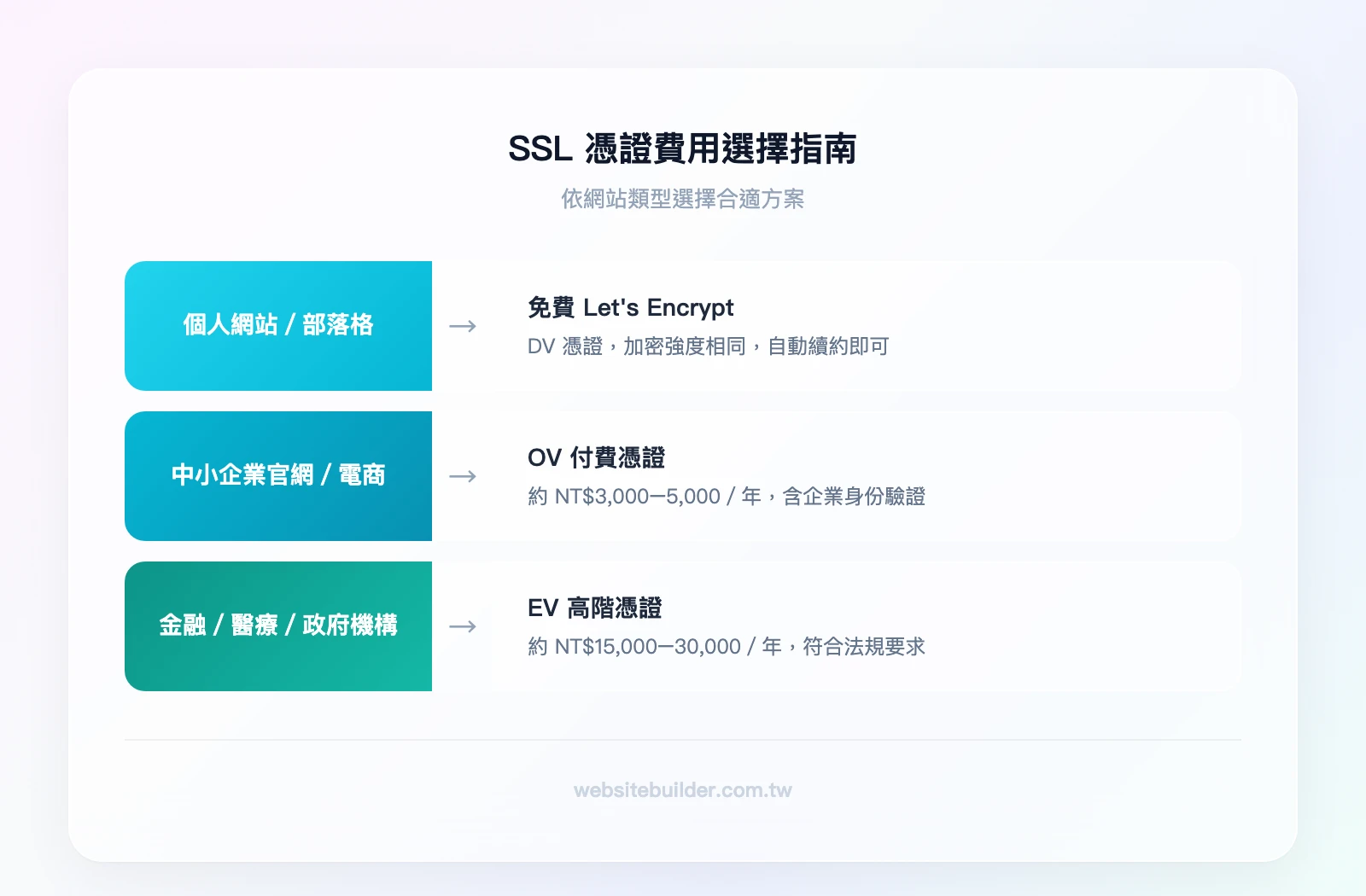 SSL 費用選擇指南：個人網站/部落格→免費 Let's Encrypt；中小企業官網→OV 約 NT$3,000-5,000/年；金融/醫療/政府→EV 約 NT$15,000-30,000/年