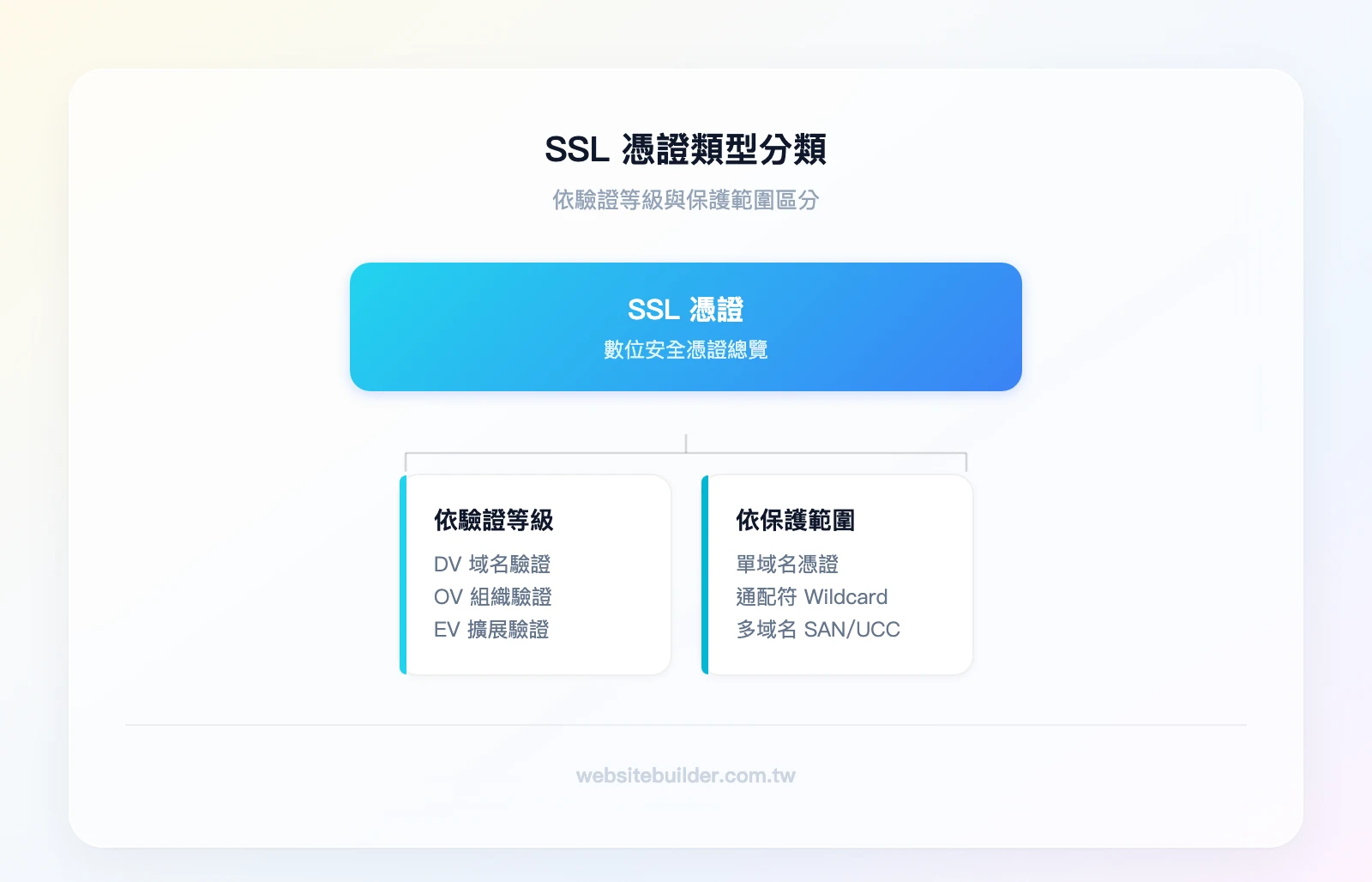 SSL 憑證類型分類：依驗證等級分為 DV、OV、EV；依保護範圍分為單域名、通配符、多域名