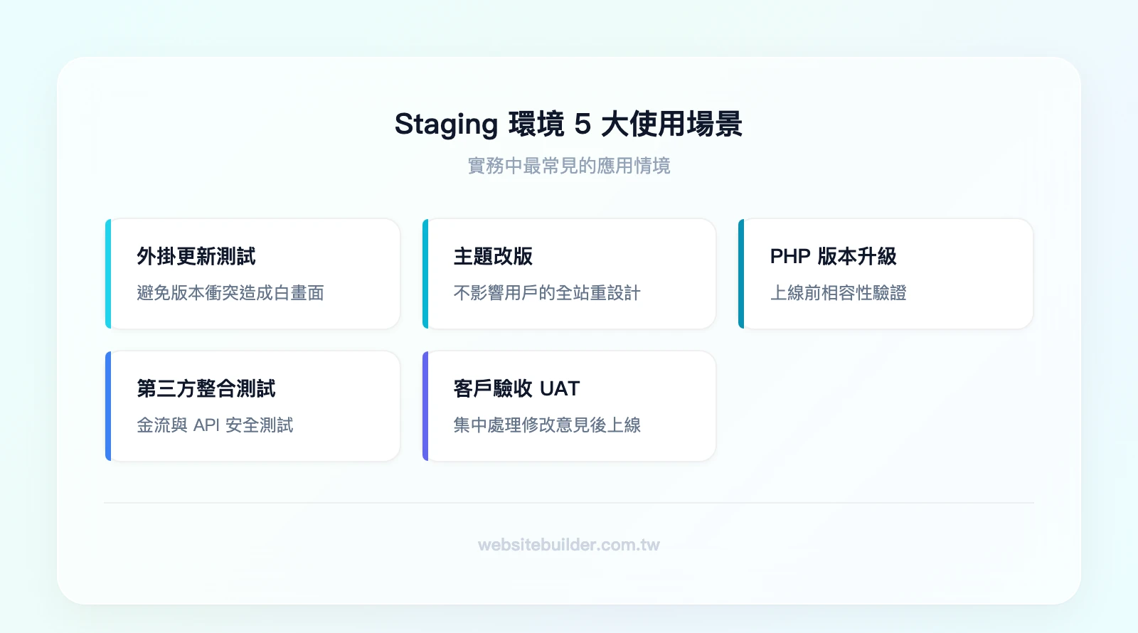 Staging 環境 5 大使用場景：外掛更新測試——避免版本衝突白畫面、主題改版——不影響用戶的全站重設計、PHP 版本升級——相容性驗證、第三方整合——金流與 API 安全測試、客戶驗收 UAT——集中處理修改意見