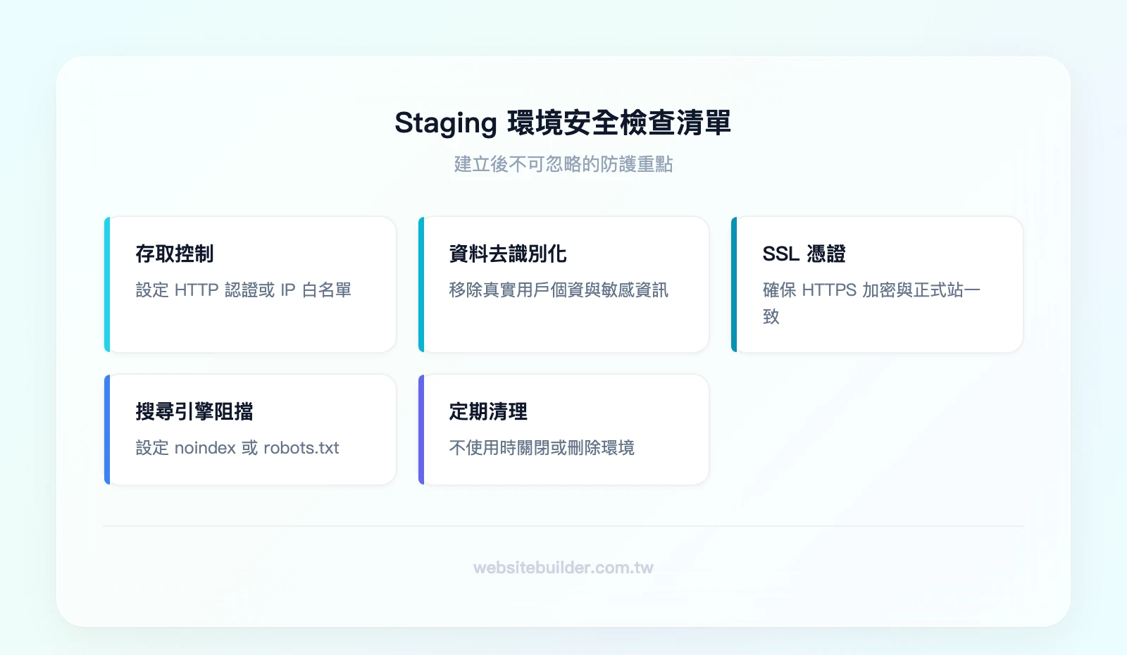 Staging 環境安全檢查清單：存取控制——設定 HTTP 認證或 IP 白名單、資料去識別化——移除真實用戶個資與敏感資訊、SSL 憑證——確保 HTTPS 加密與正式站一致、搜尋引擎阻擋——設定 noindex 或 robots.txt 禁止索