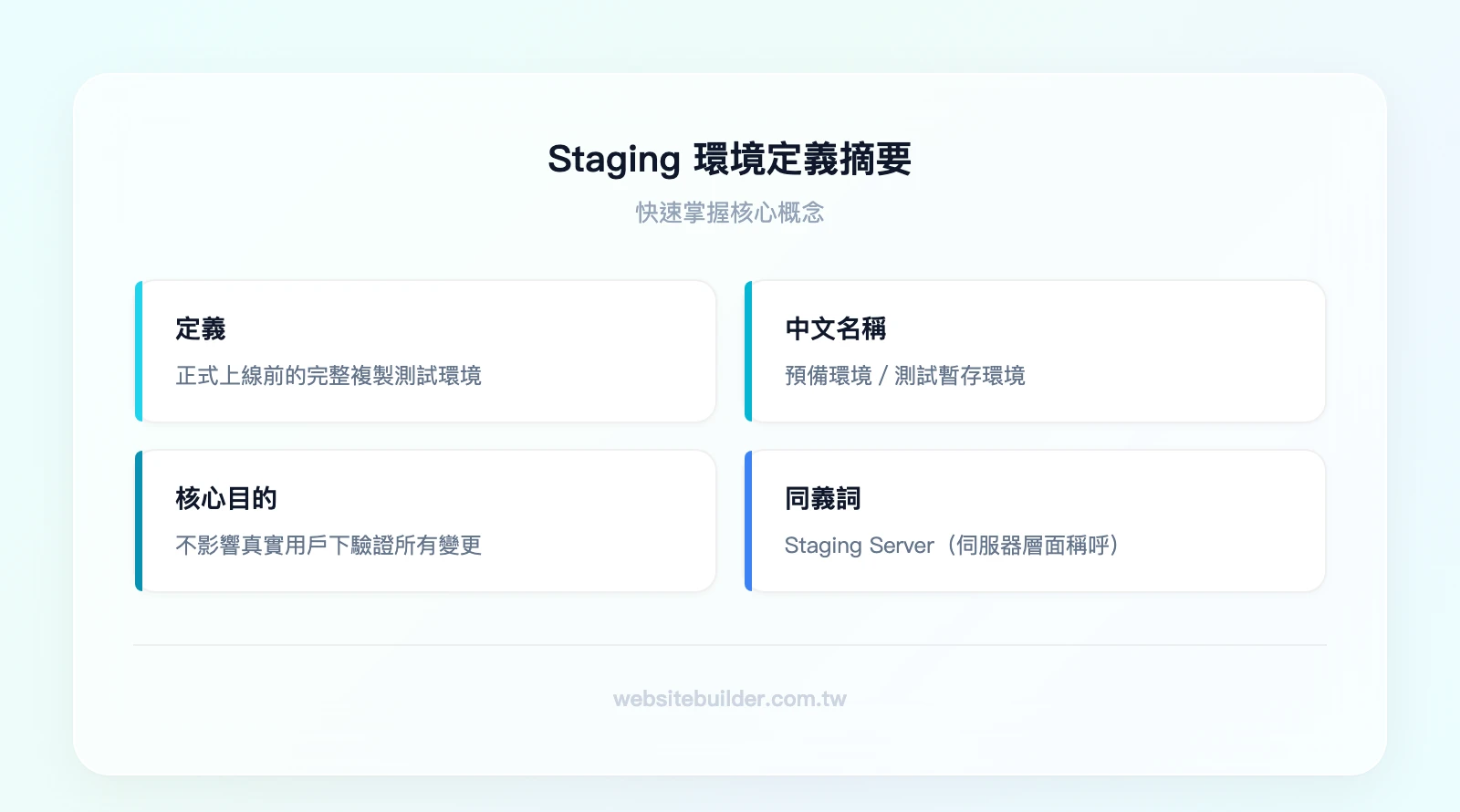 Staging 環境定義摘要卡：定義——正式上線前的完整複製測試環境、中文名稱——預備環境 / 測試暫存環境、核心目的——在不影響真實用戶的情況下驗證所有變更、同義詞——Staging Server（伺服器層面稱呼）